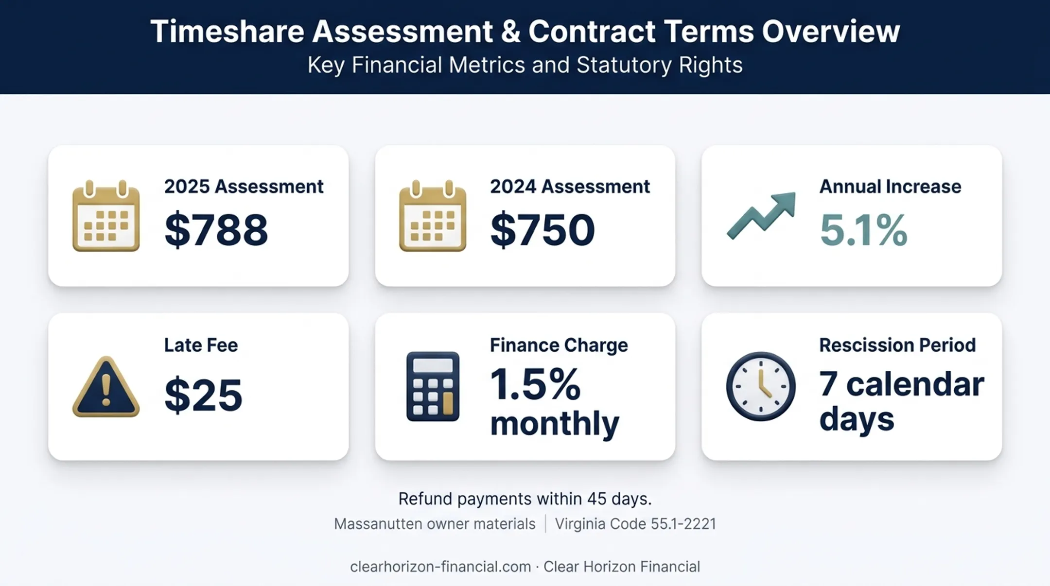 Massanutten timeshare fees and Virginia rescission rules infographic