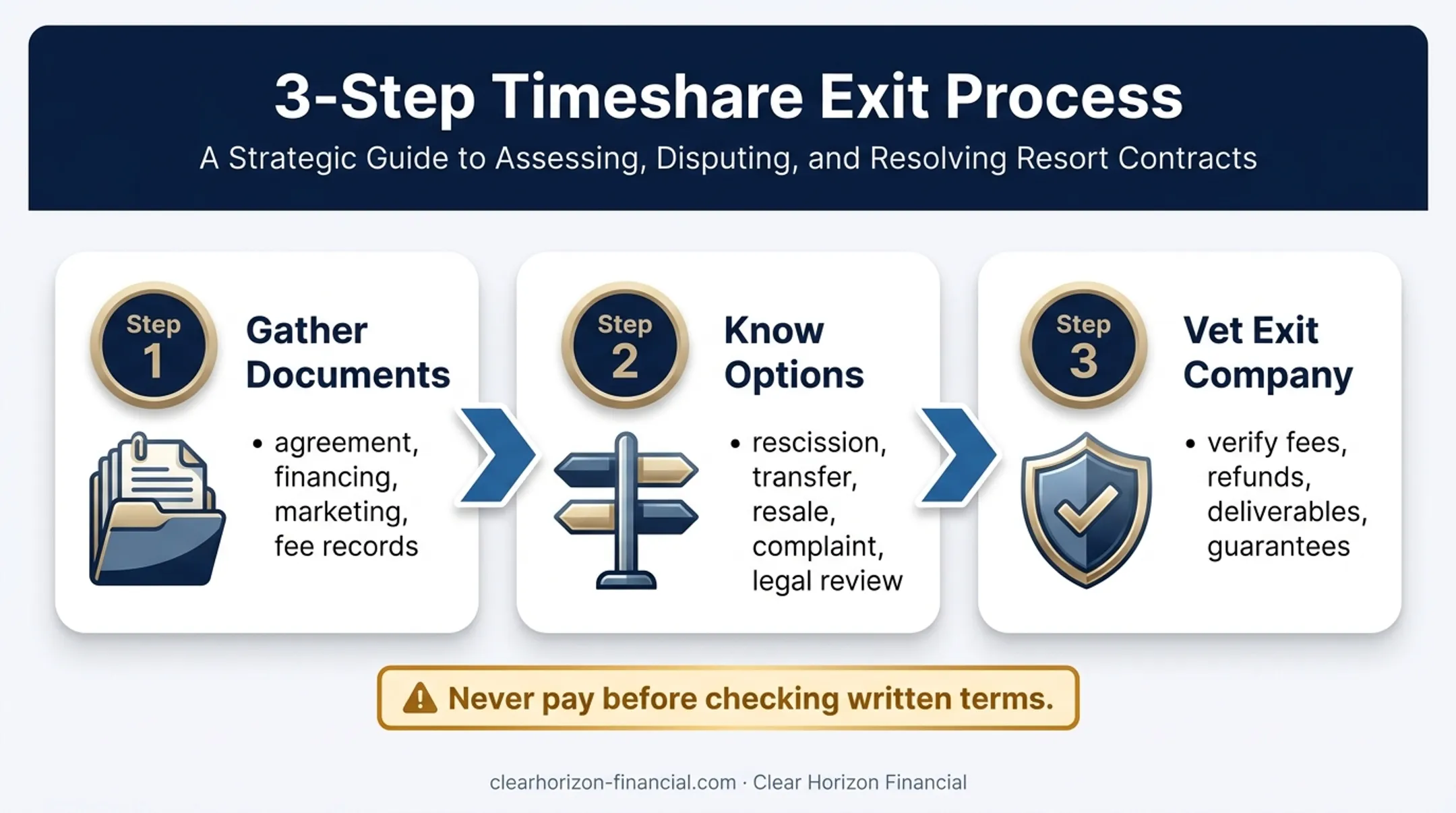 Three-step timeshare exit planning process from documents to vetting
