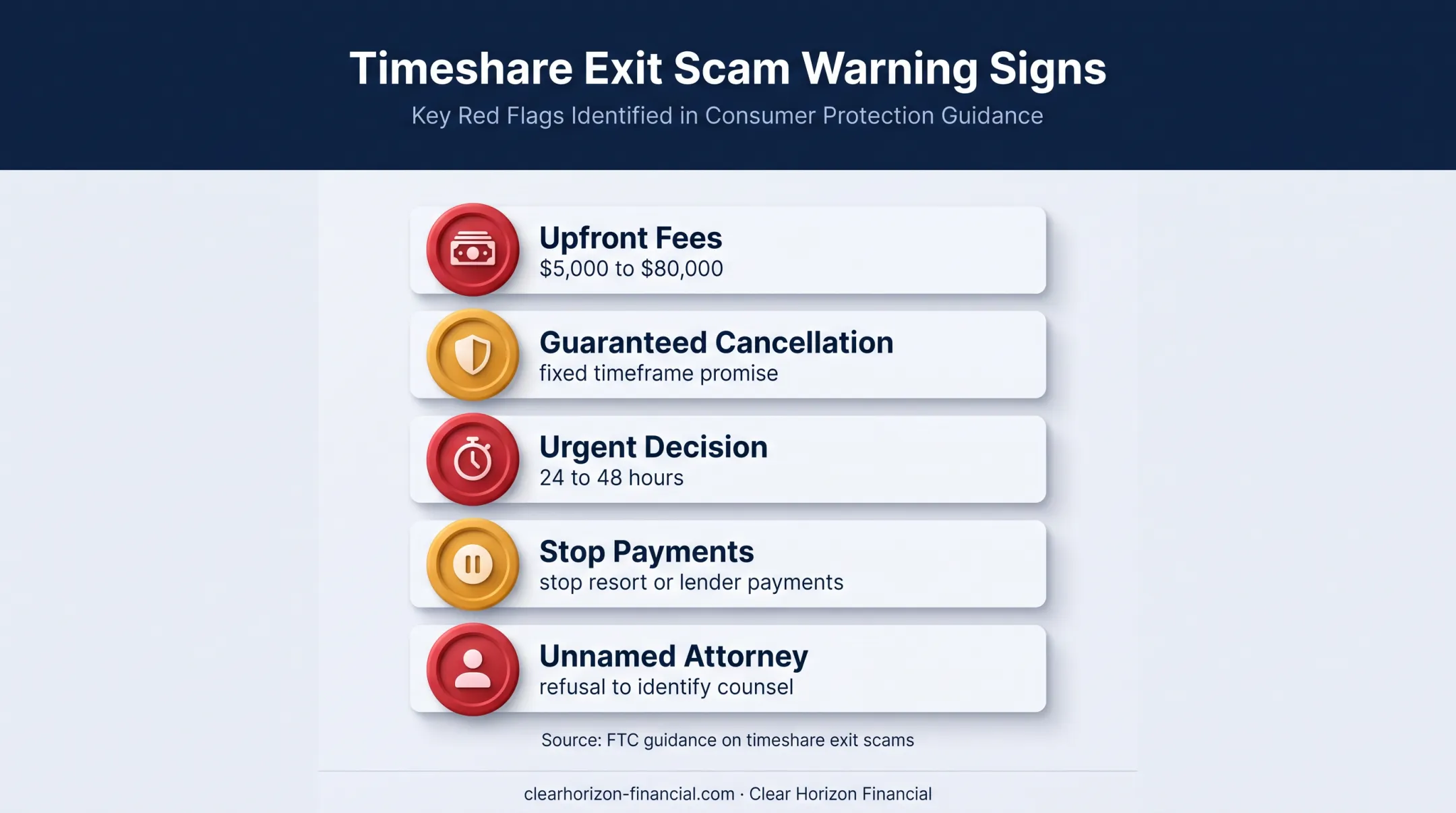 Timeshare exit scam warning signs and upfront fee range infographic