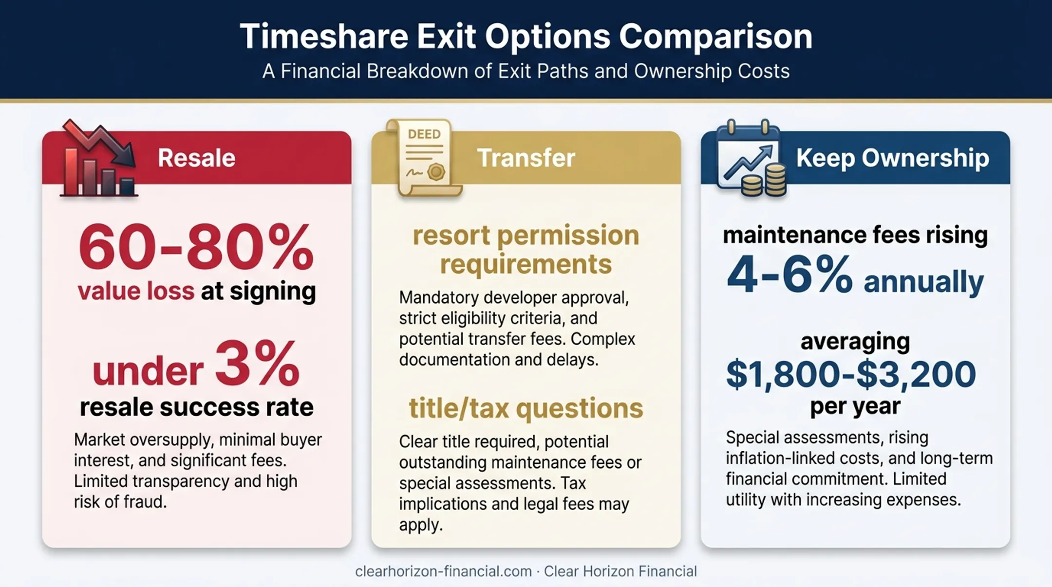 Comparison of timeshare resale transfer and keeping ownership options