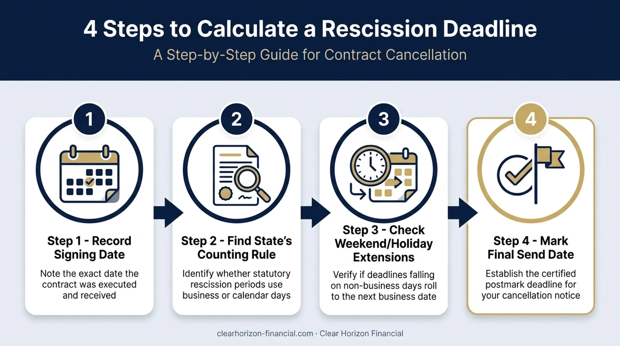 4-step process for calculating your timeshare rescission cancellation deadline