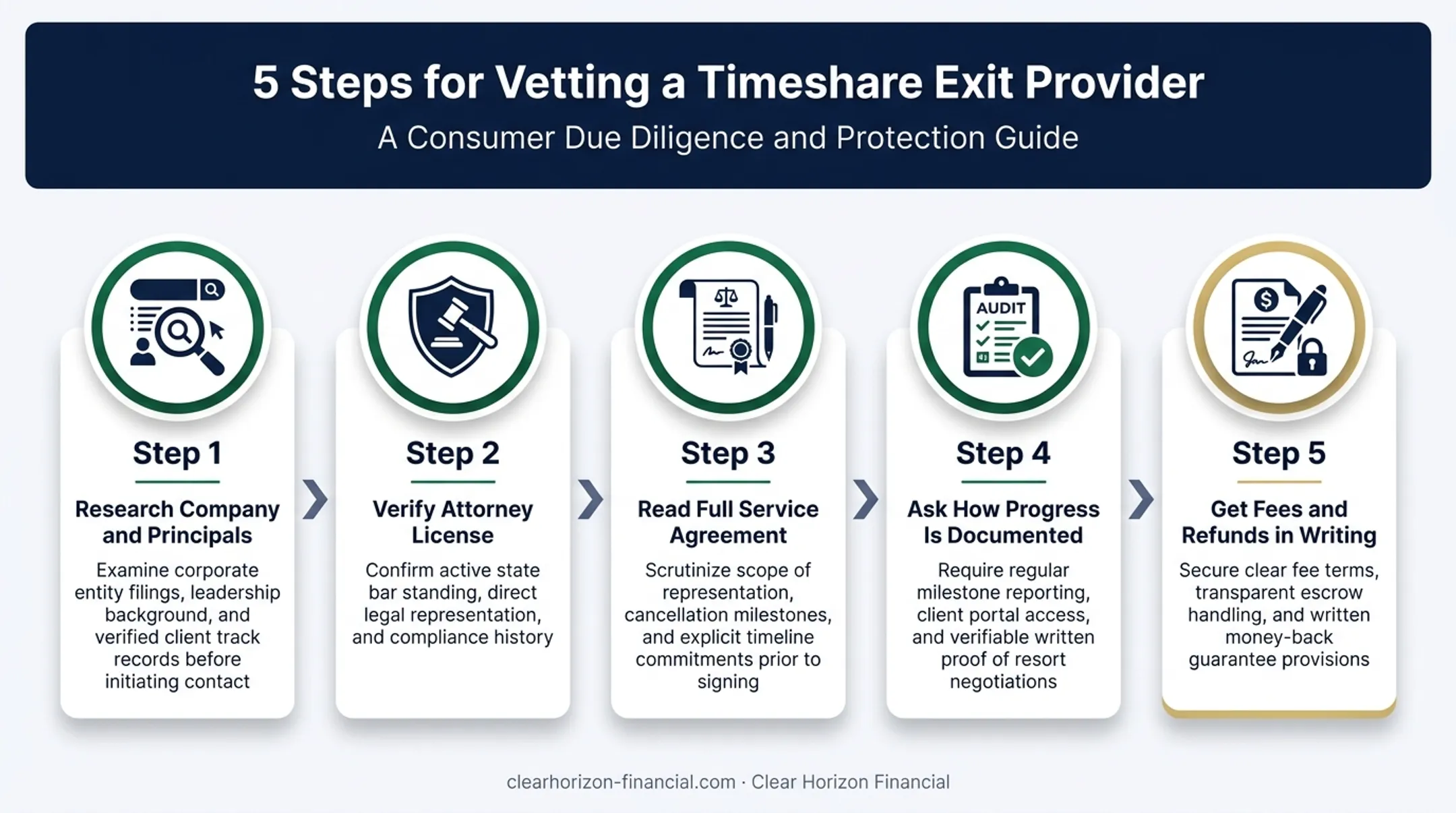 5-step process to vet a legitimate timeshare exit company
