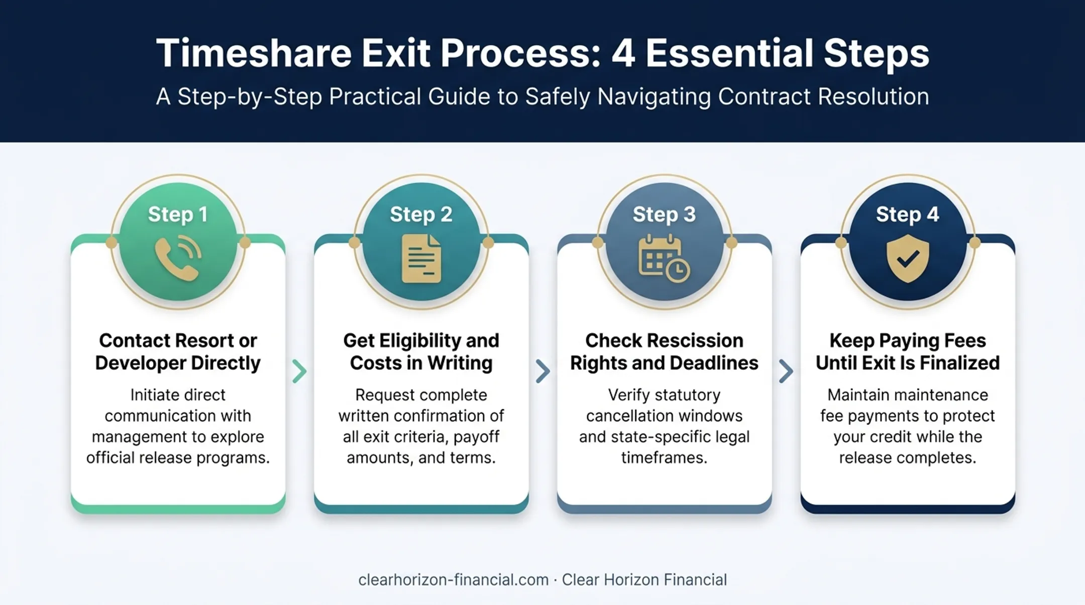 Four-step safer process for exiting a timeshare contract infographic
