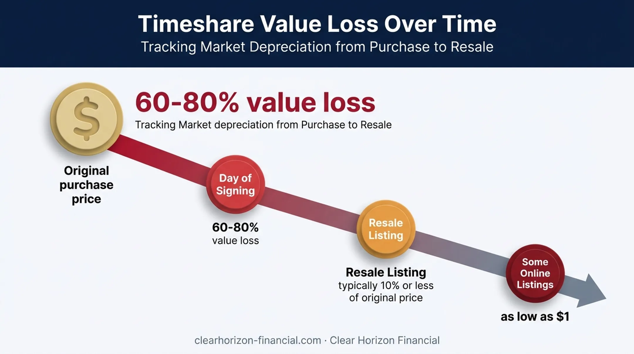 Timeshare value depreciation infographic showing purchase price versus resale value