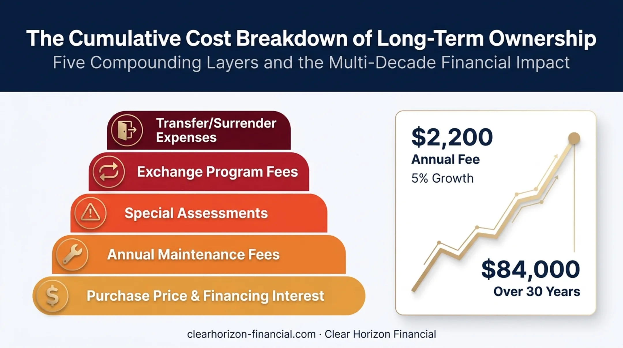 Five-category true cost of timeshare ownership breakdown infographic