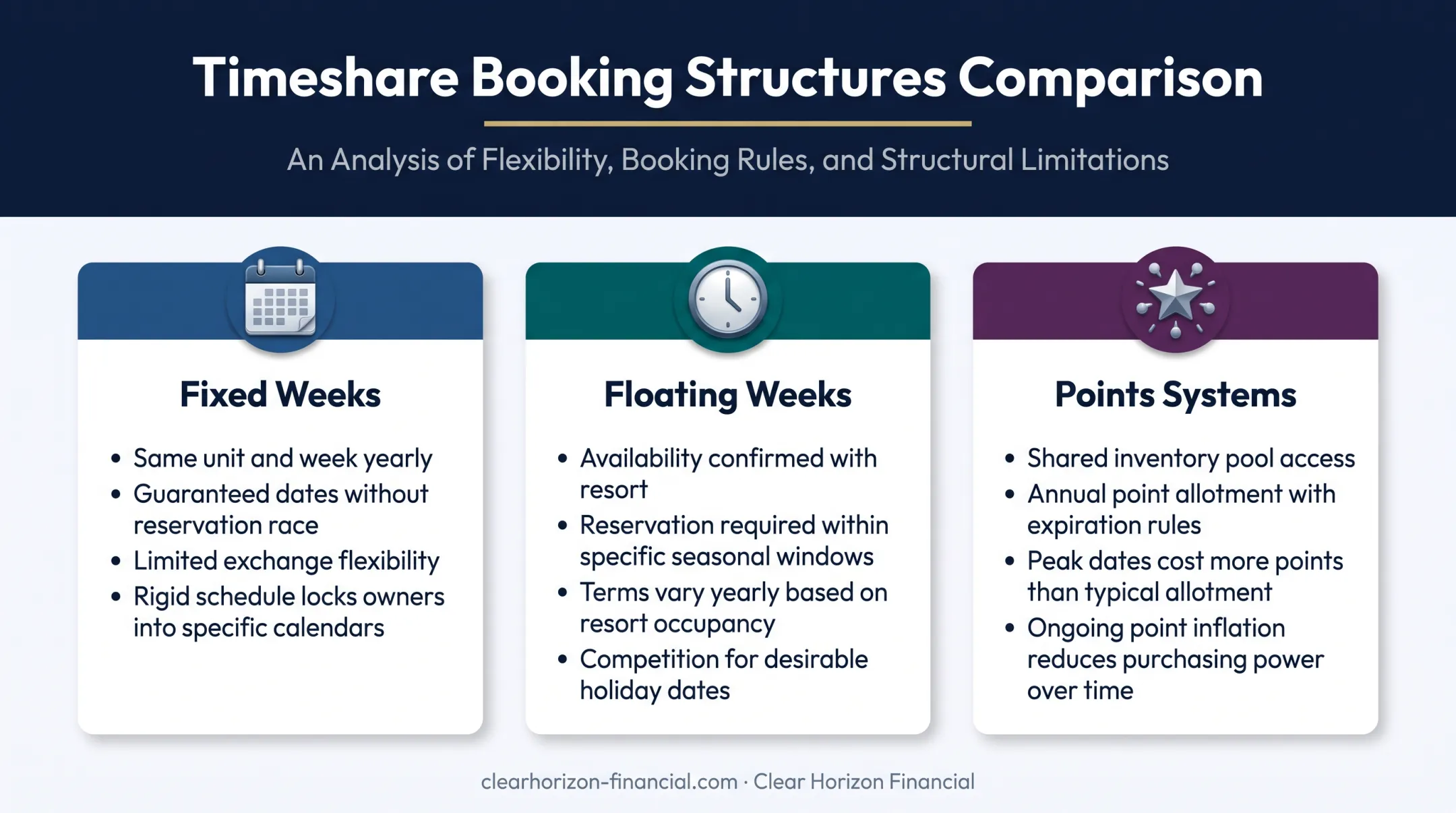 Comparison infographic of fixed floating and points based timeshare booking systems