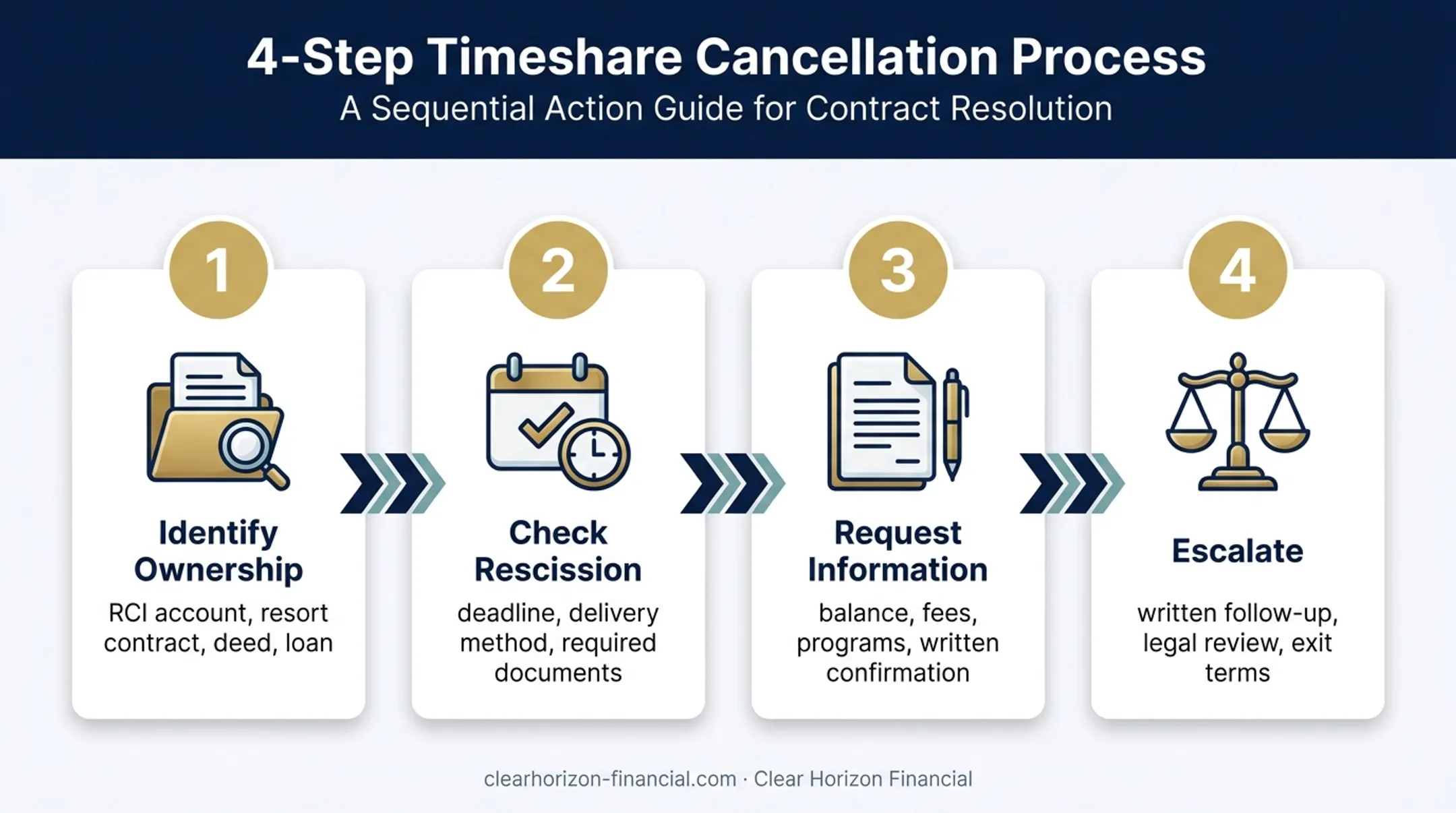 Four-step timeshare exit process from ownership review to escalation