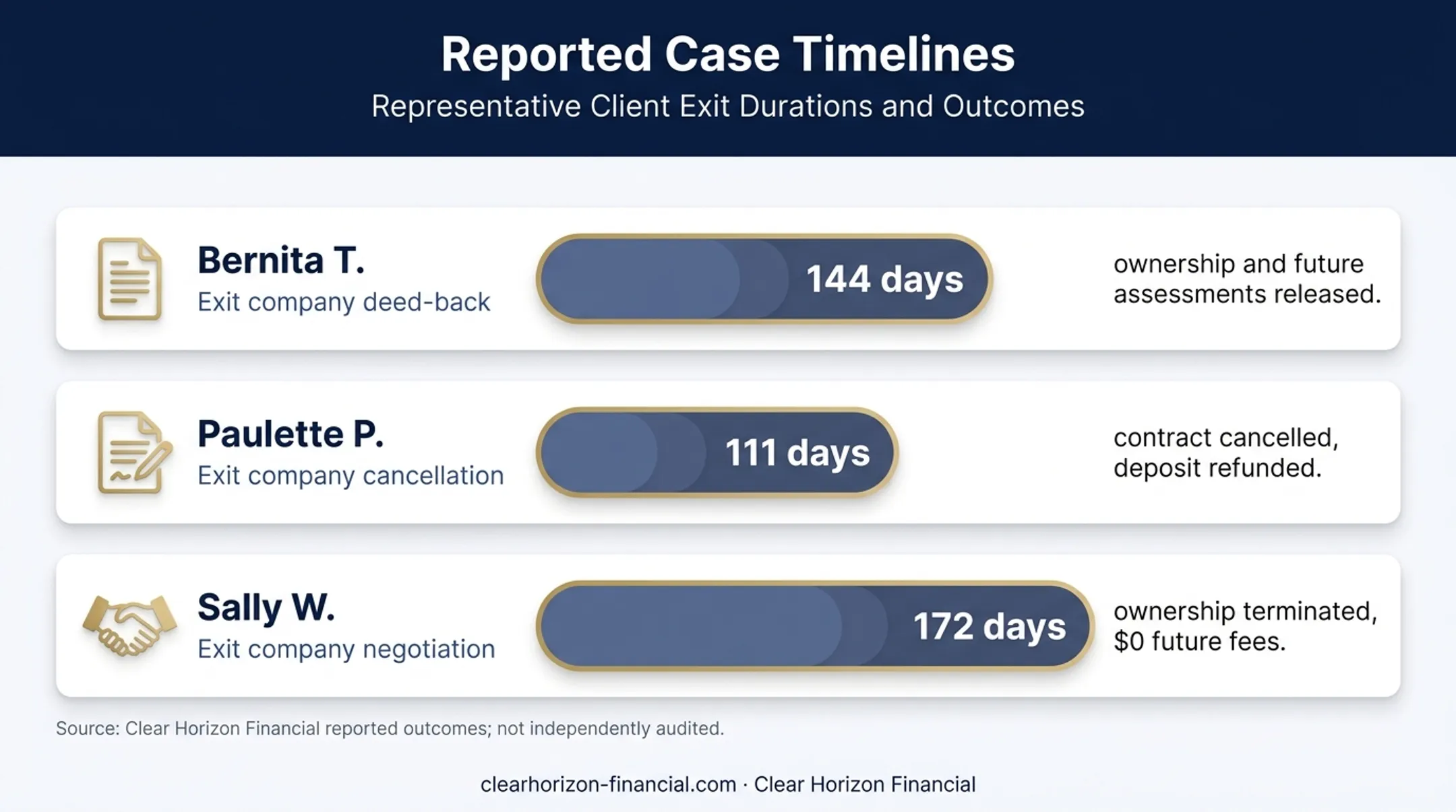 Reported timeshare exit case timelines shown as proportional bars