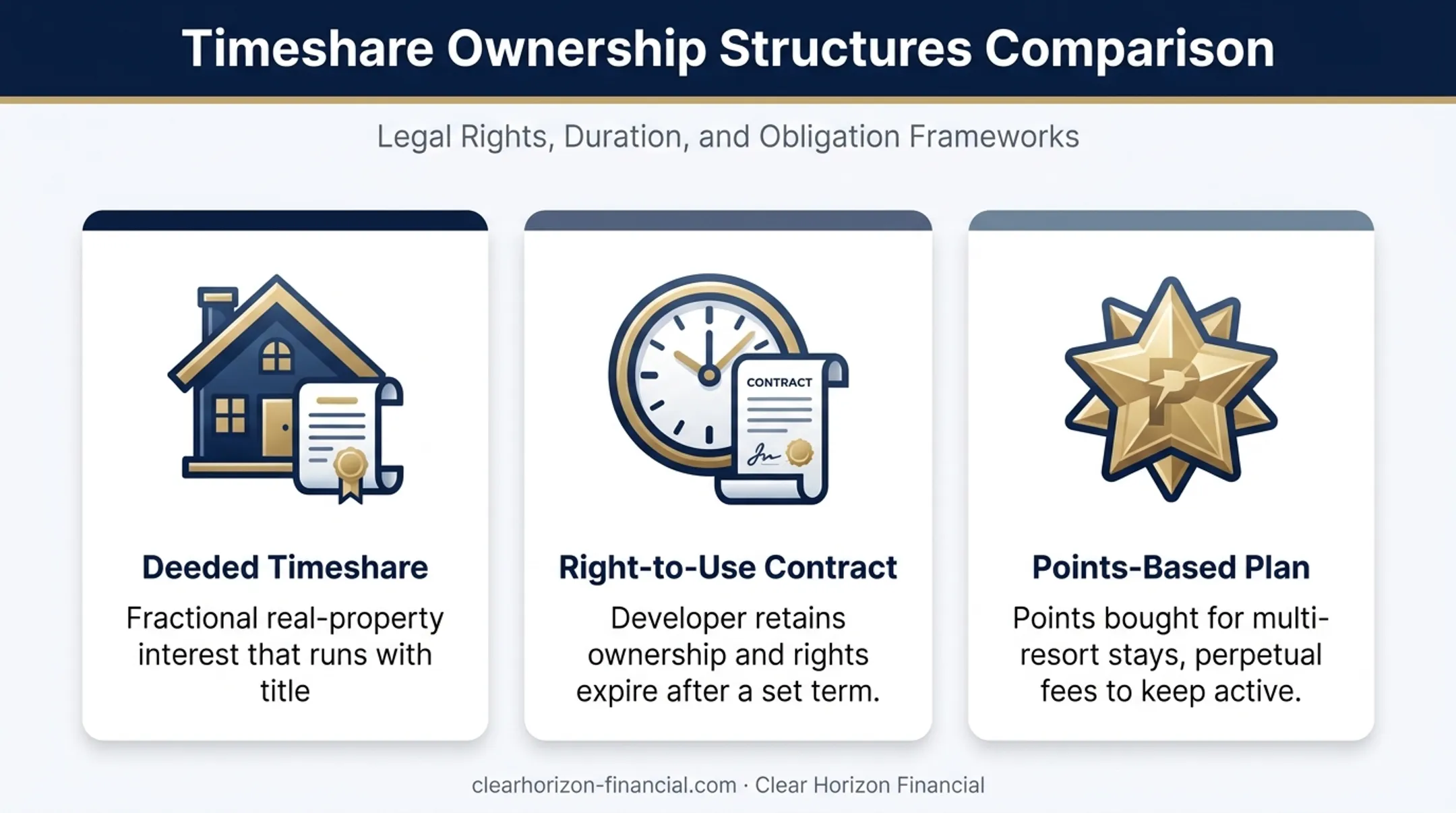 Comparison of deeded right-to-use and points-based timeshare ownership types