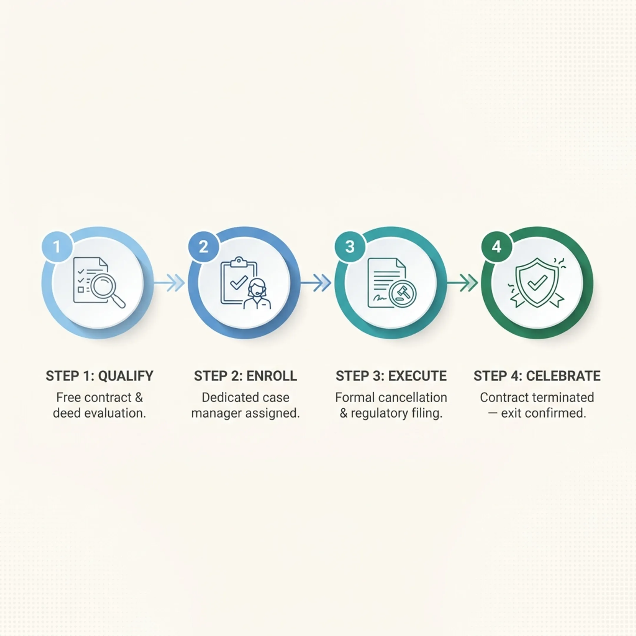 Step-by-step roadmap outlining the timeshare cancellation and dispute process