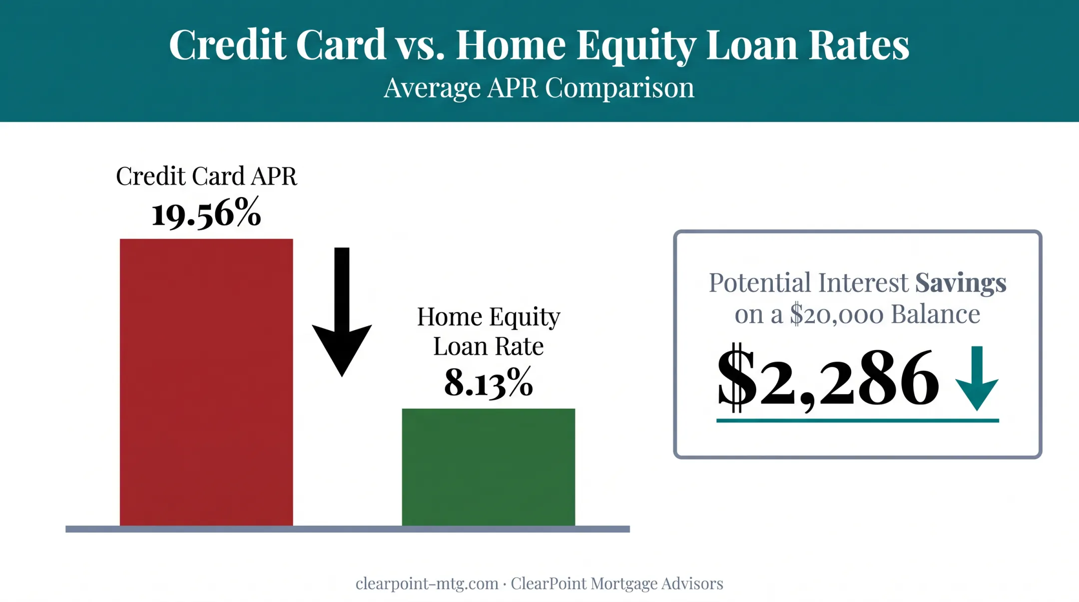 Credit card APR versus home equity loan interest rate savings comparison