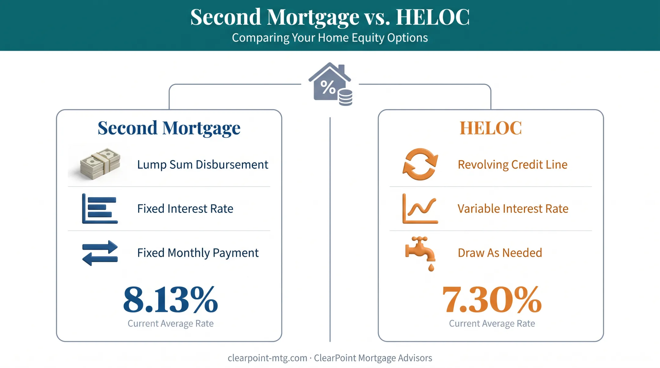 Second mortgage versus HELOC comparison chart of key differences