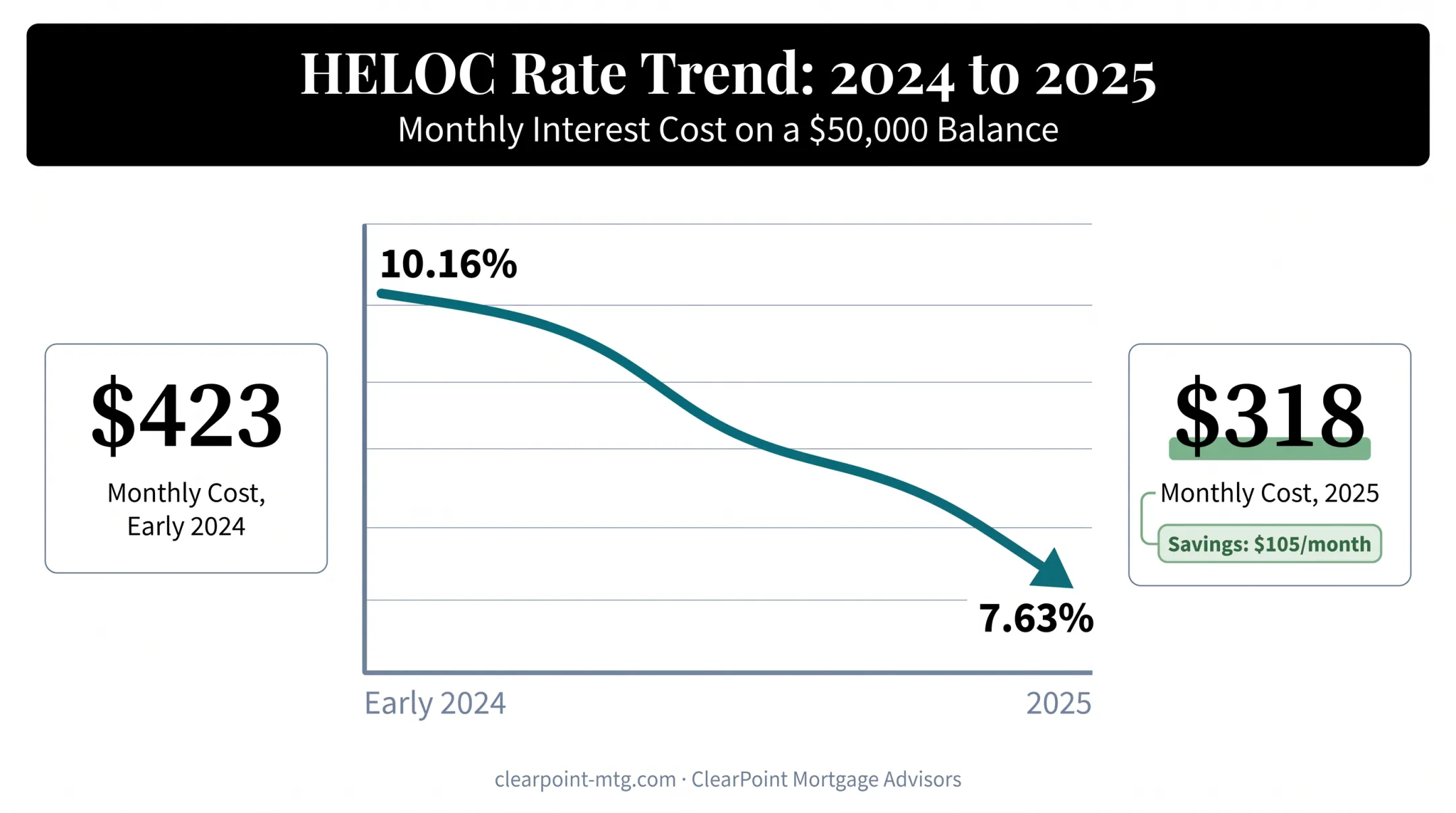 HELOC monthly interest cost change from 2024 to 2025 rate drop