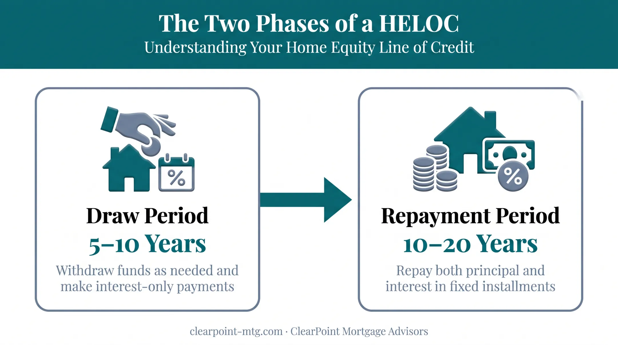 HELOC draw period and repayment period timeline breakdown