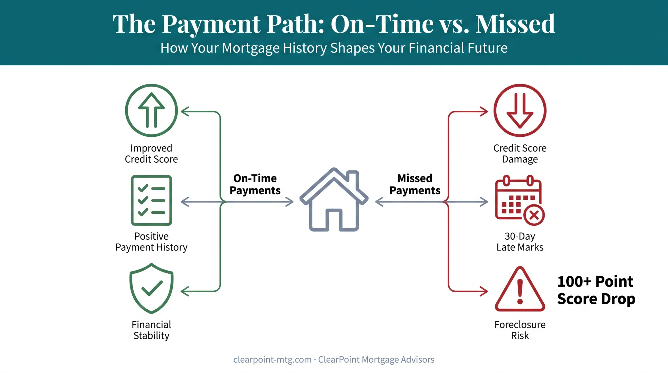 Payment history consequences from on-time payments to foreclosure risk