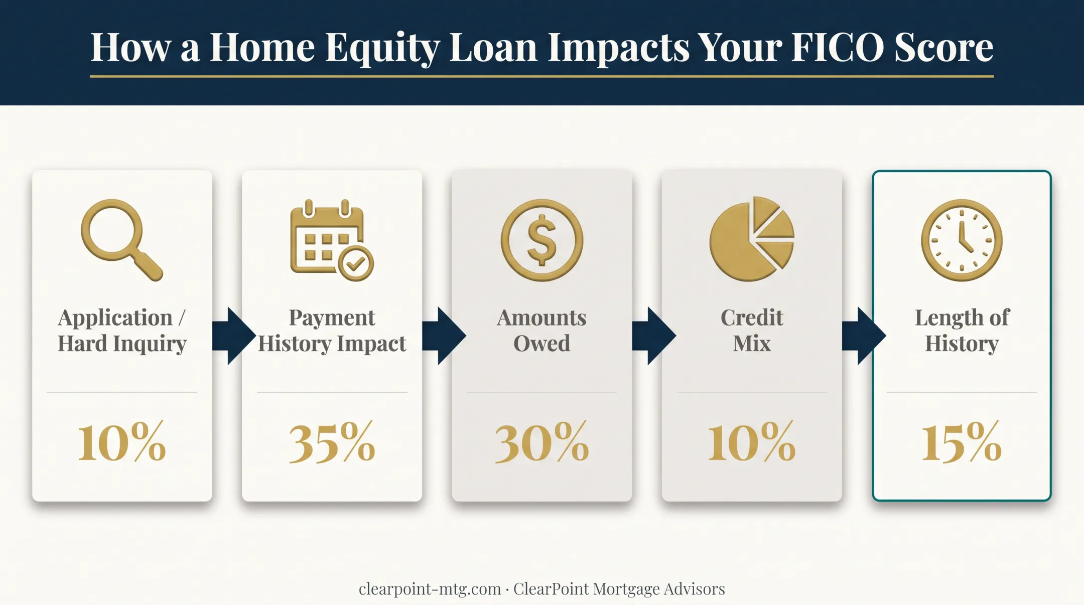 Five FICO scoring factors affected by home equity loan timeline