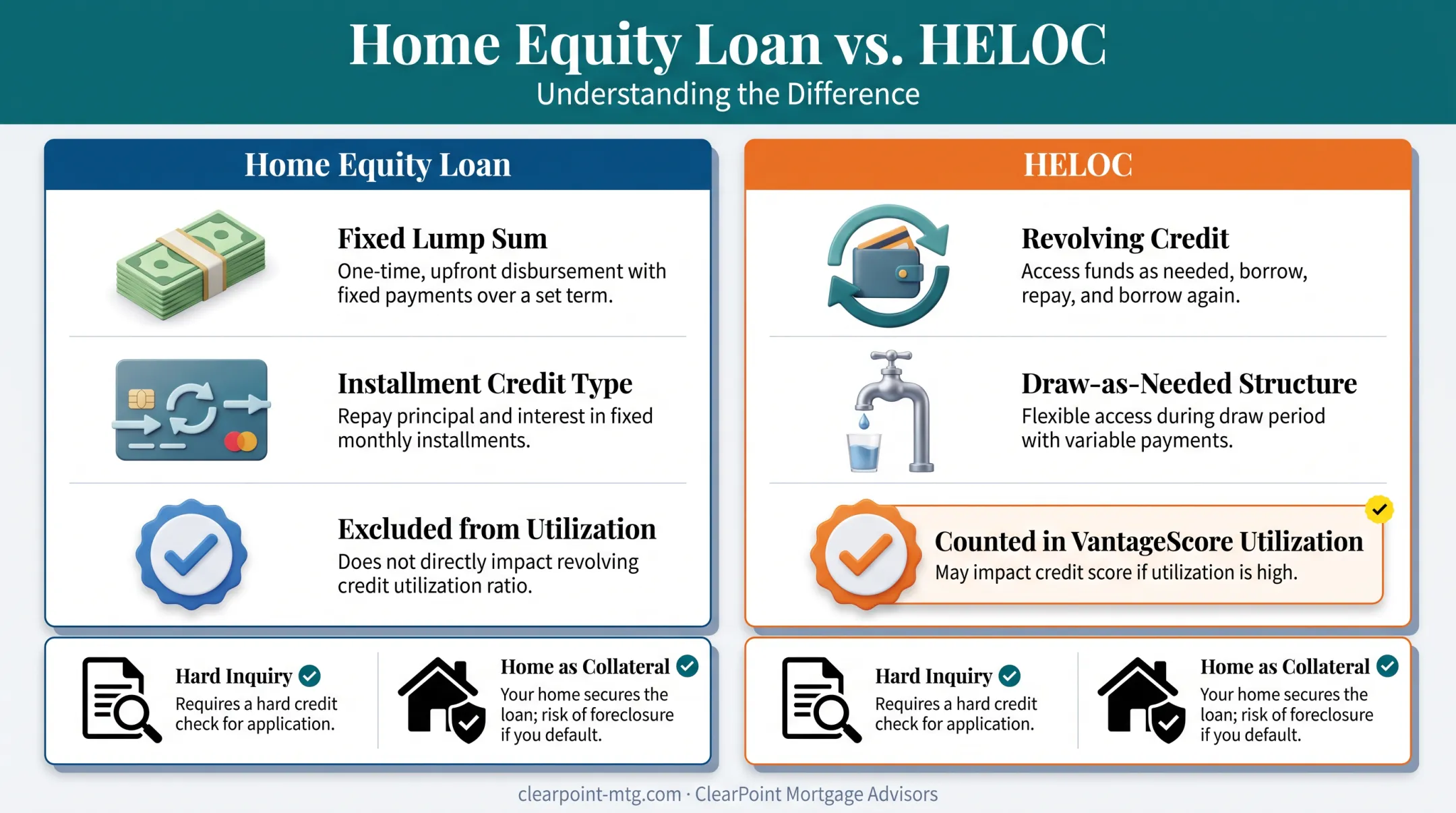 Home equity loan versus HELOC credit impact side-by-side comparison