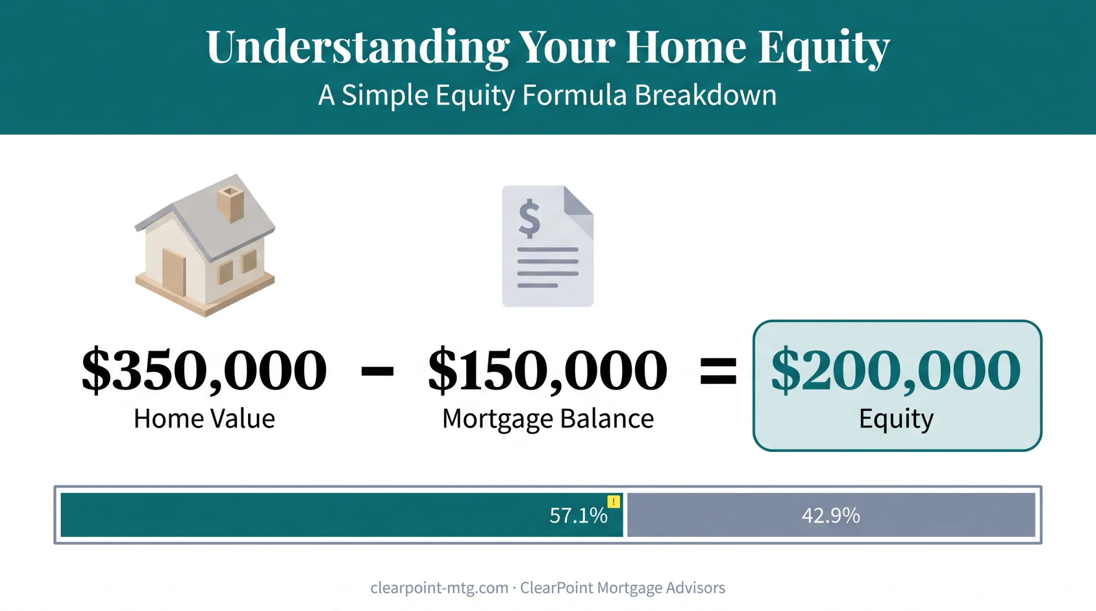 Home equity calculation formula showing value minus mortgage balance