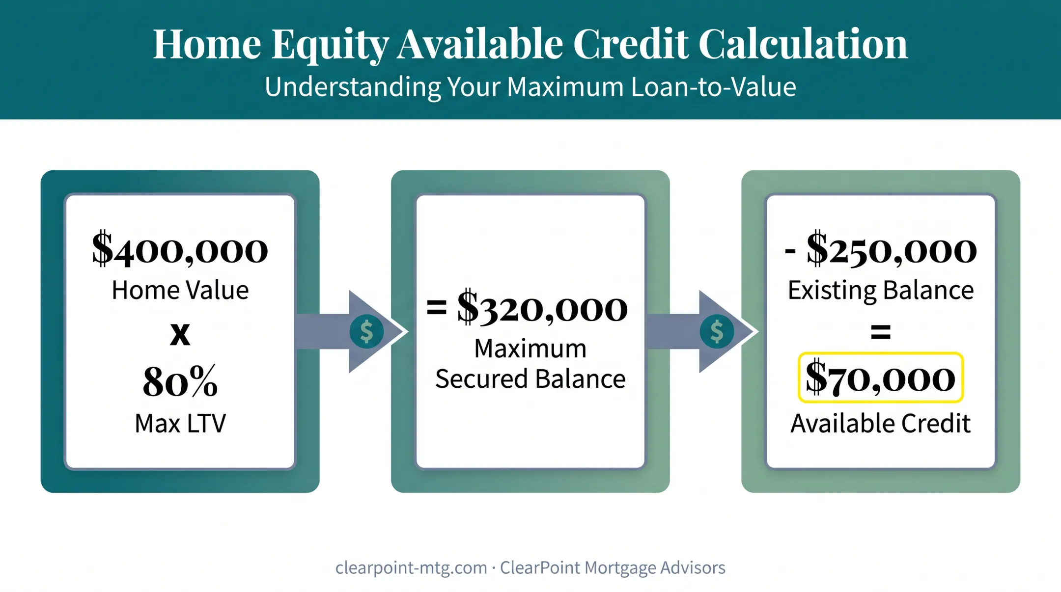 Available home equity credit calculation based on lender LTV cap
