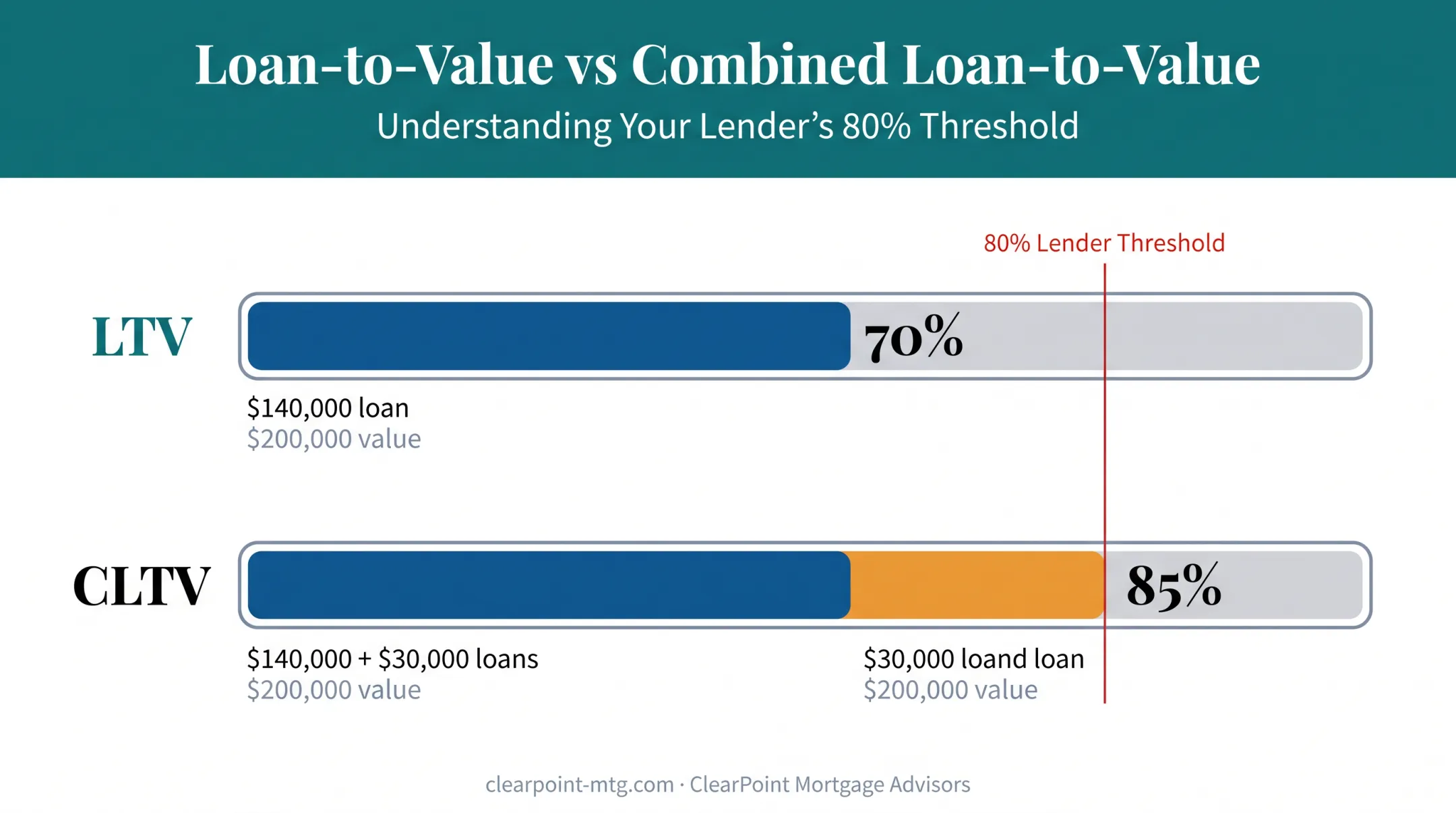 LTV versus CLTV calculation comparison with loan balances and percentages