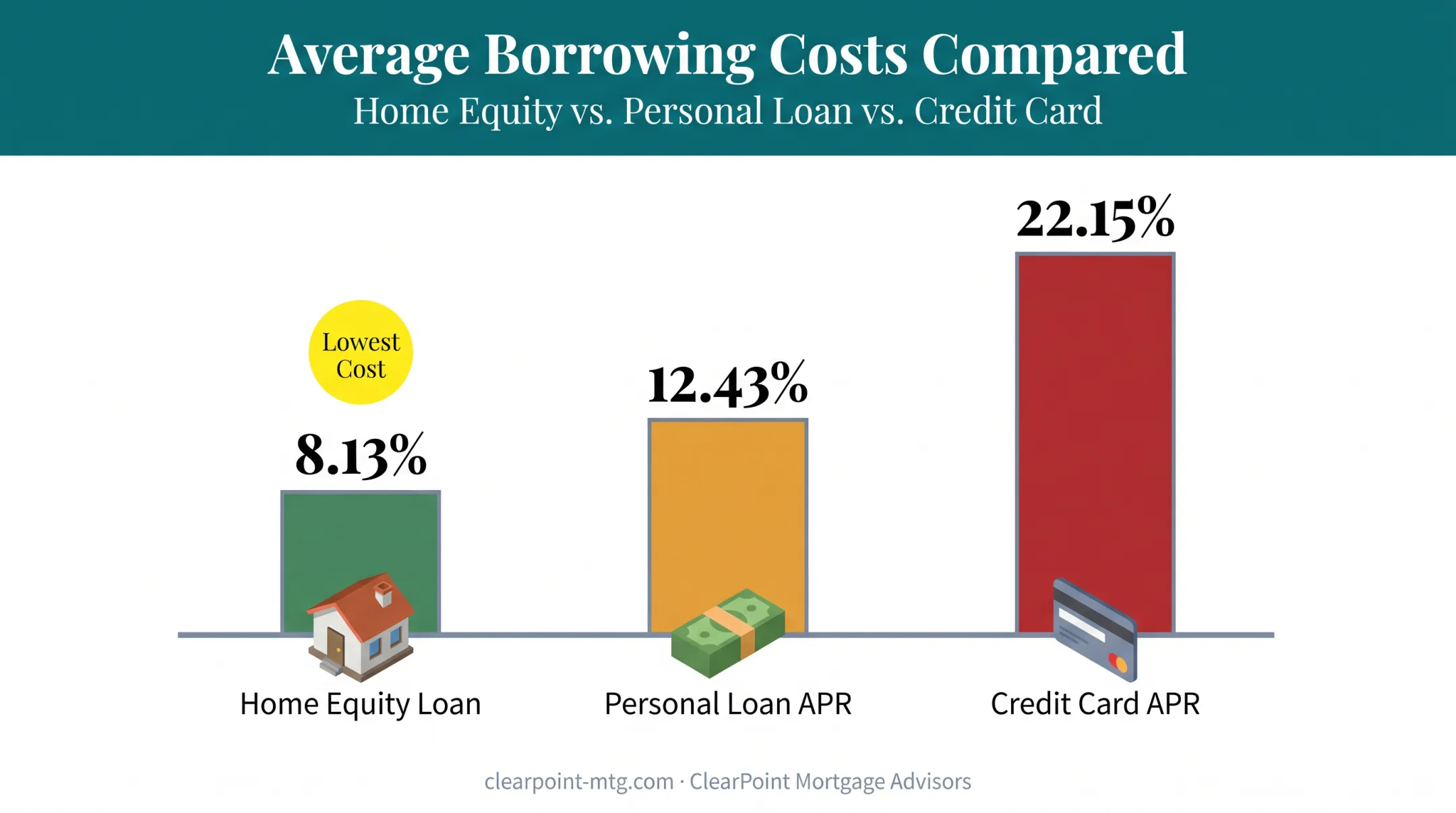 Interest rate comparison chart for home equity loans personal loans and credit cards