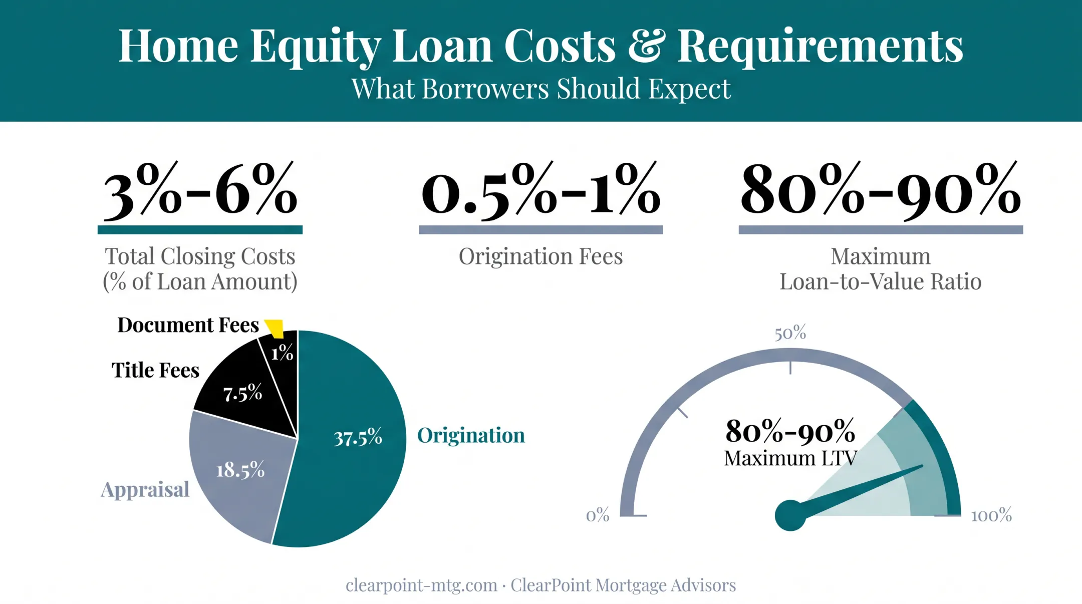 Home equity loan closing costs and equity requirement benchmarks breakdown