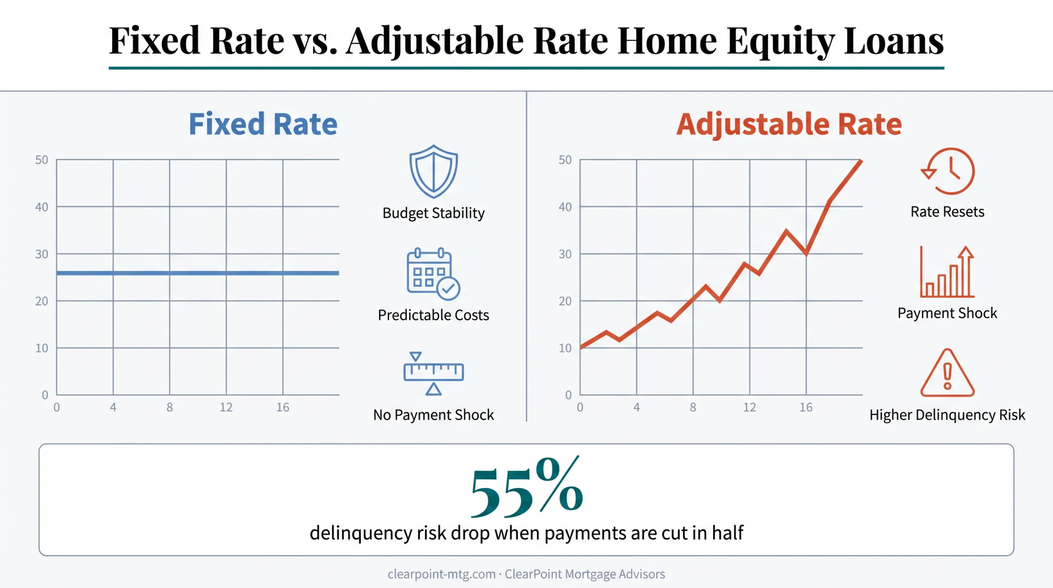 Fixed rate versus adjustable rate home equity loan payment stability comparison