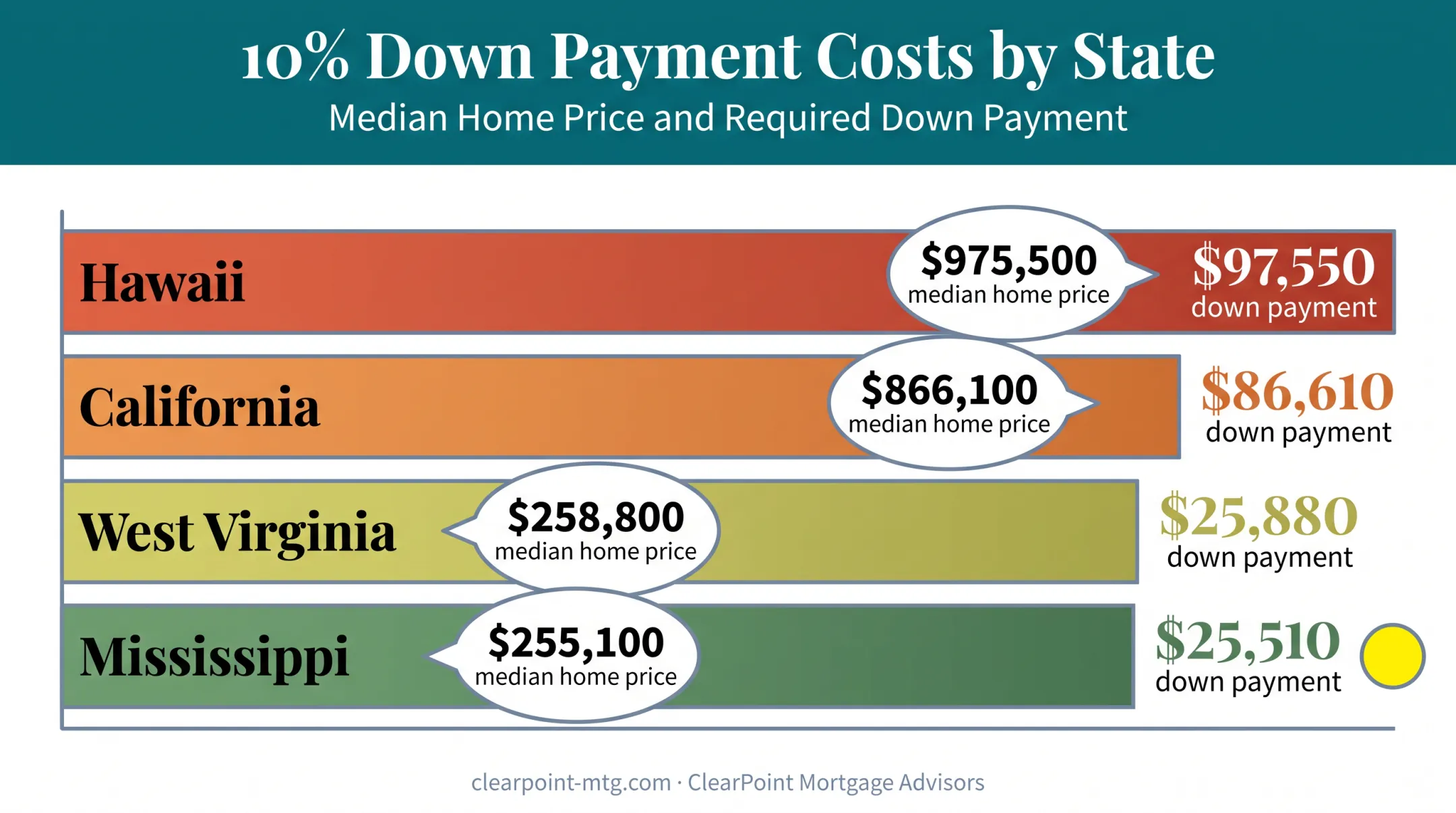 State-by-state 10 percent down payment cost comparison map or chart