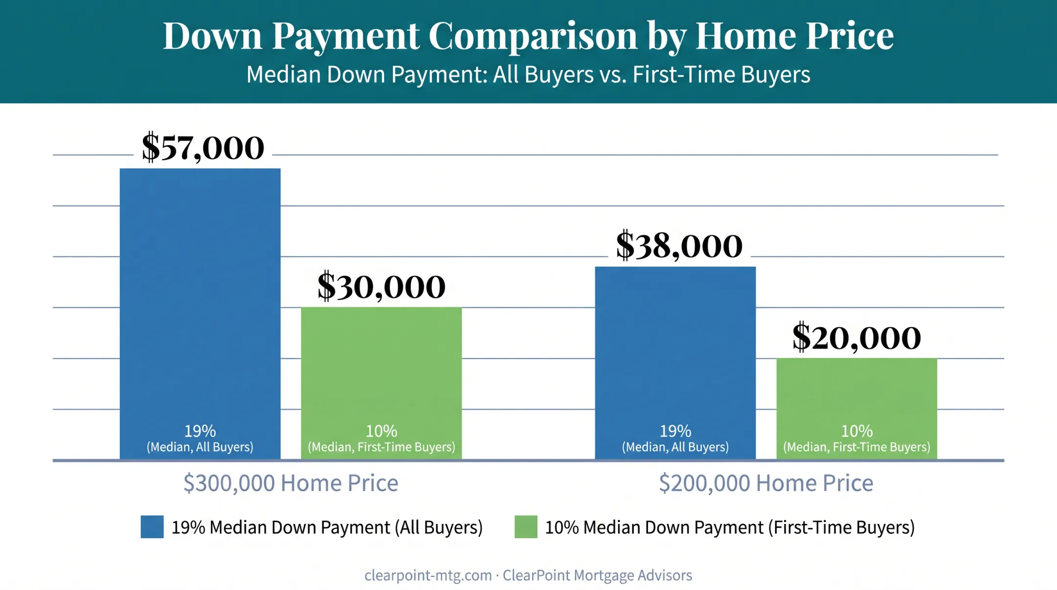 Down payment dollar comparison chart at 19 percent versus 10 percent