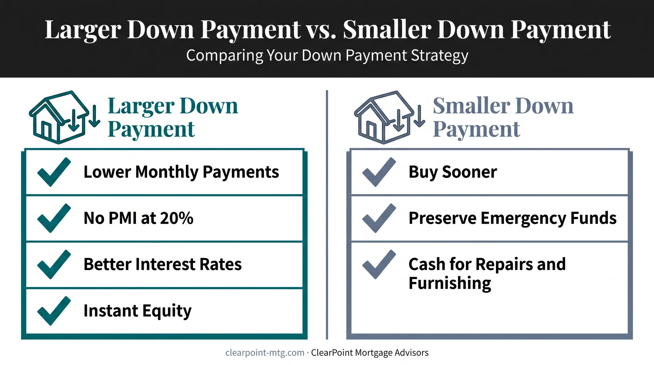 Larger versus smaller down payment benefits side-by-side comparison