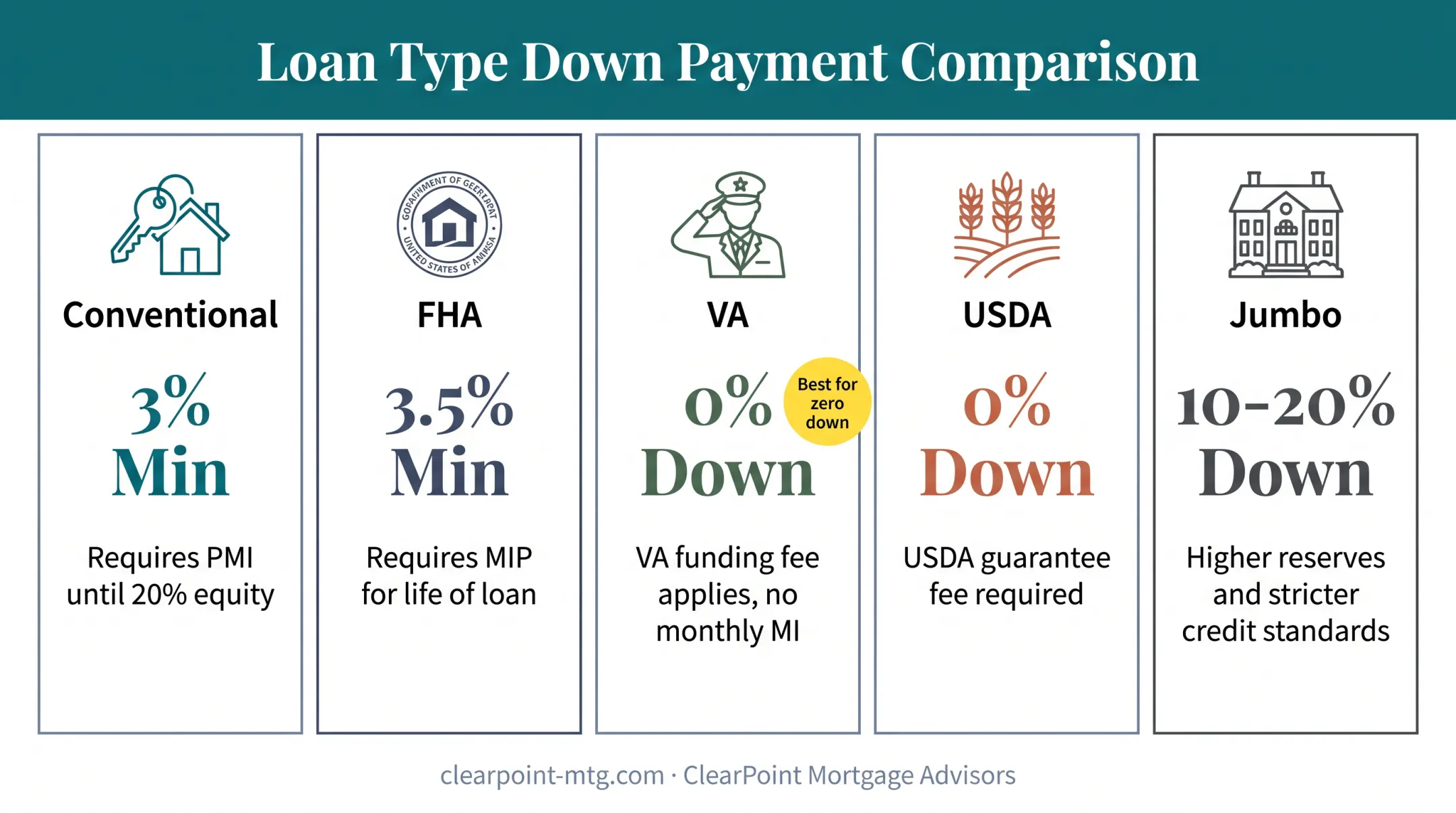 Minimum down payment requirements comparison across conventional FHA VA USDA and jumbo loans