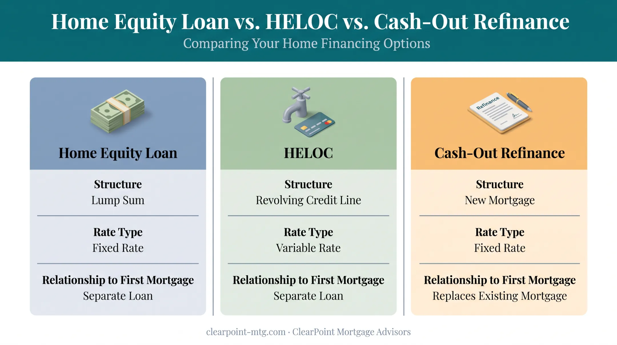 Home equity loan versus HELOC versus cash-out refinance comparison chart