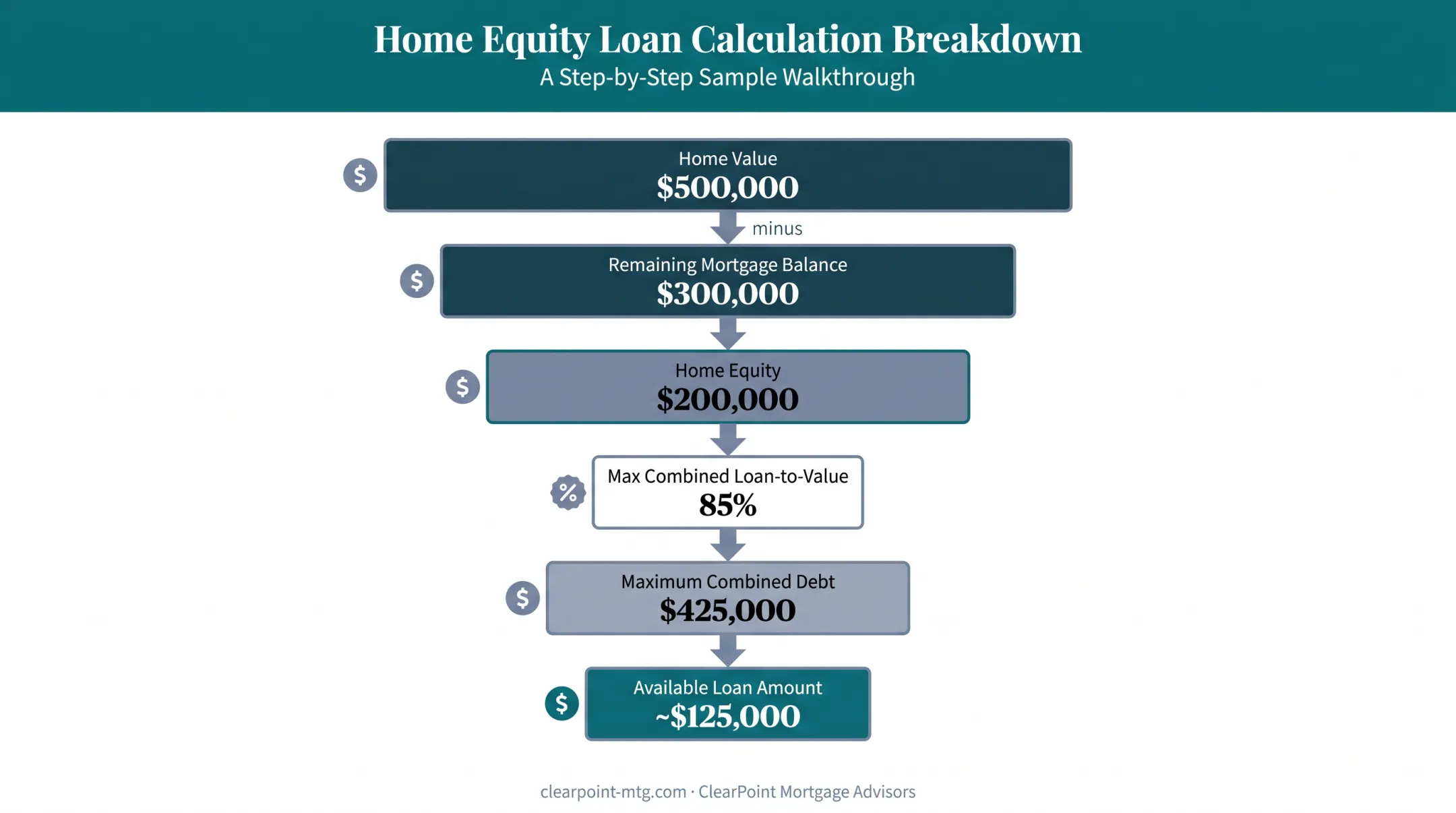 Home equity loan calculation example showing value equity and borrowing limit