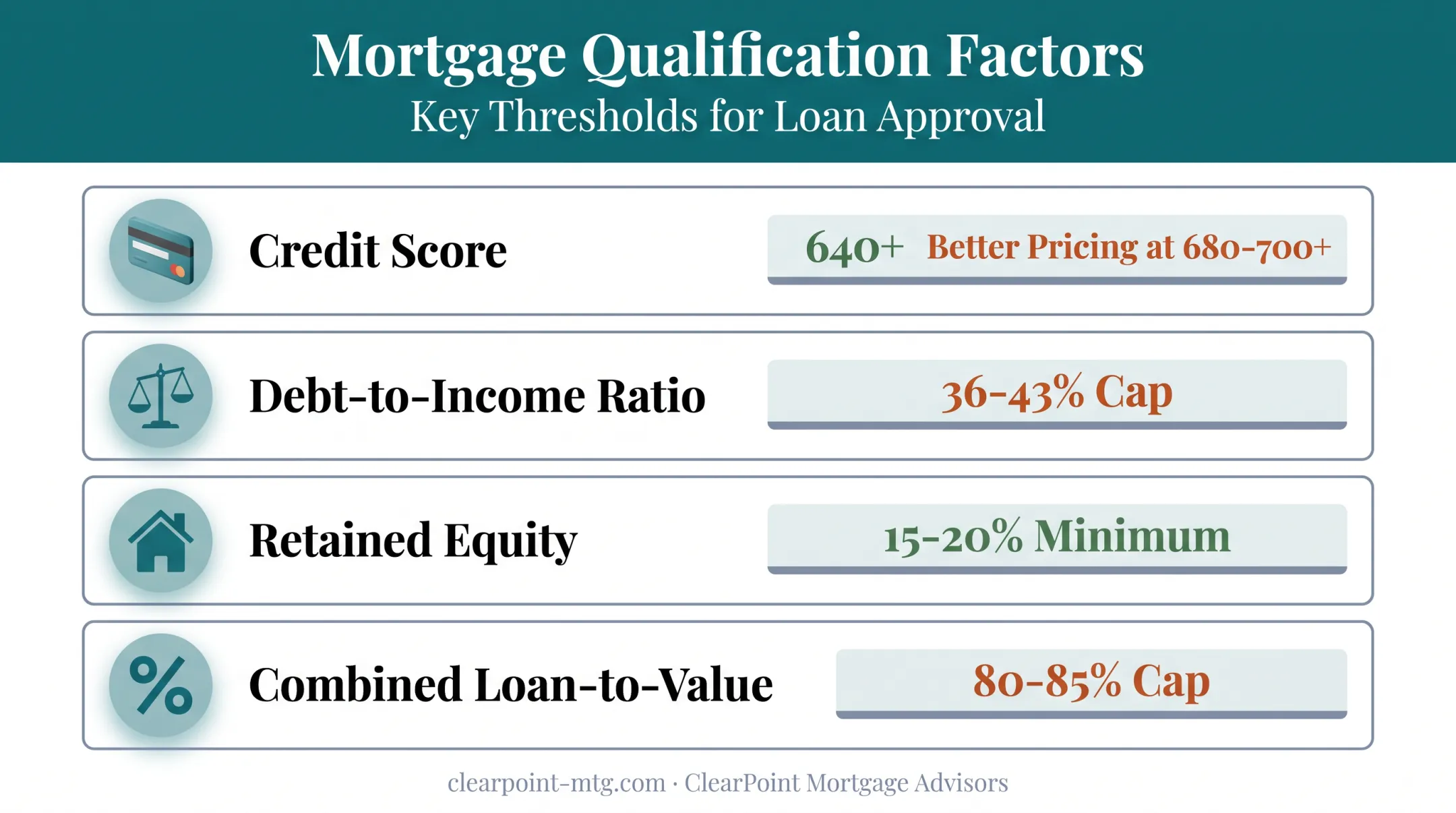 Home equity loan qualification requirements chart with credit score and DTI benchmarks