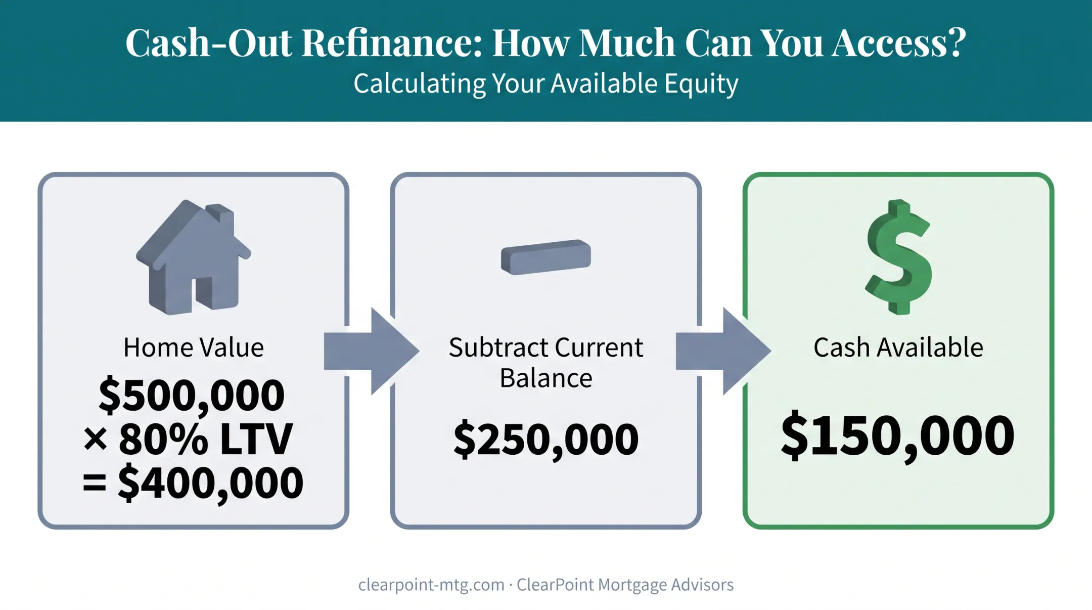 Cash-out refinance maximum loan amount calculation example with home value