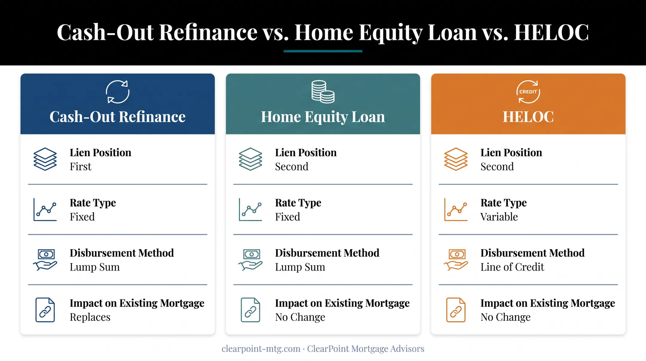 Cash-out refinance versus home equity loan versus HELOC key differences comparison