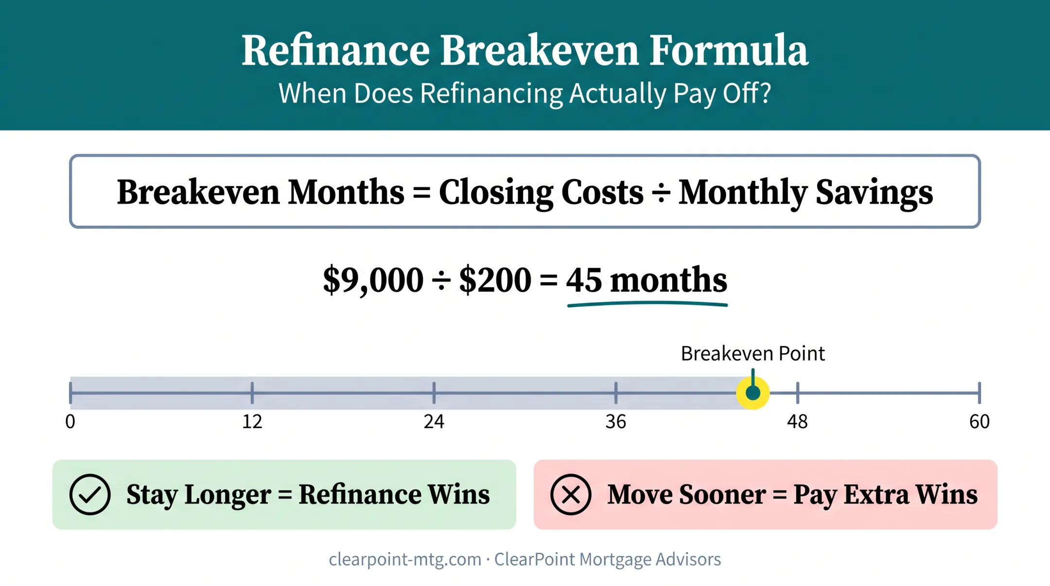 Mortgage refinance breakeven point calculation formula and timeline example