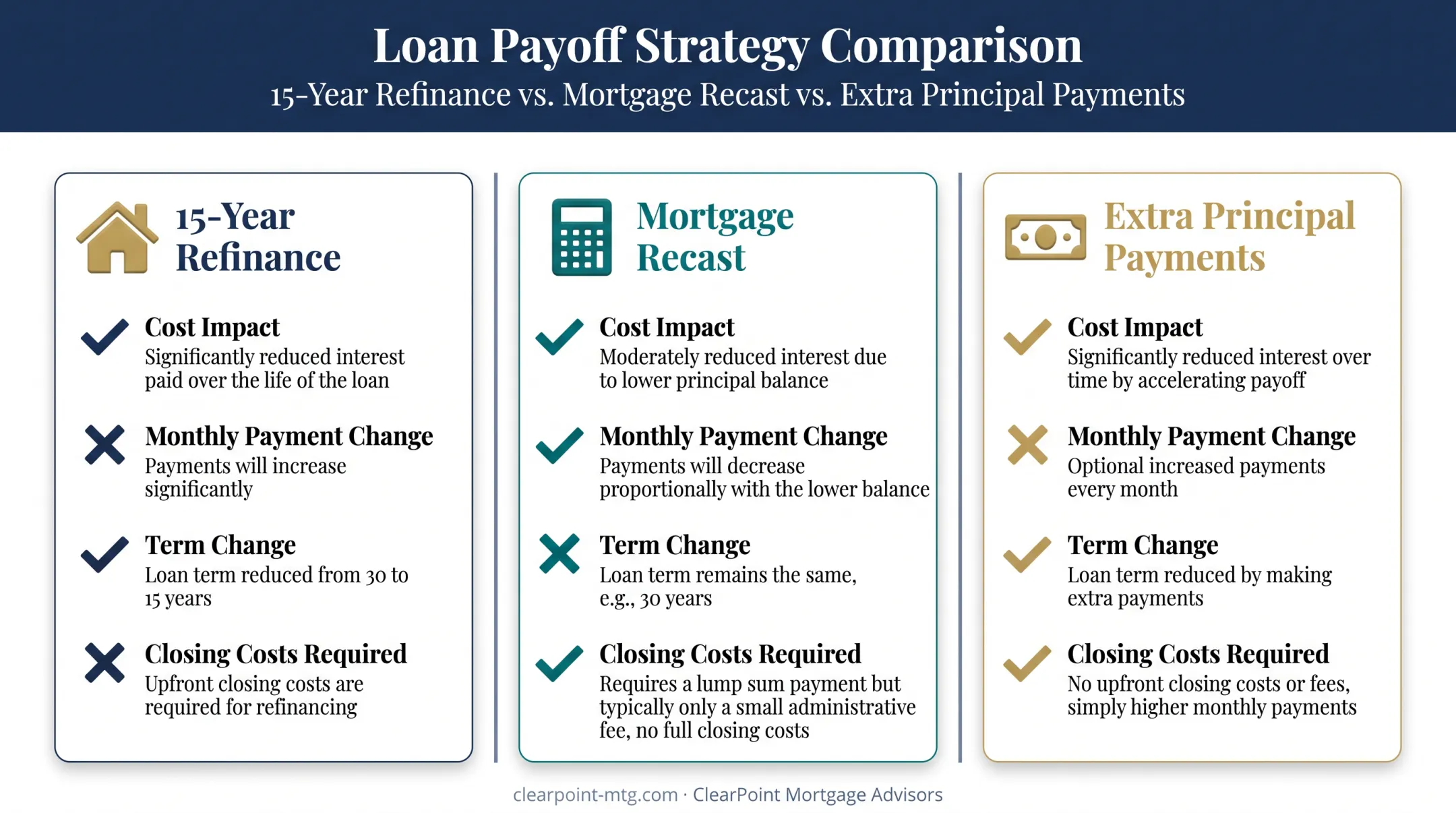 Mortgage refinance versus recast versus extra payments strategy comparison chart