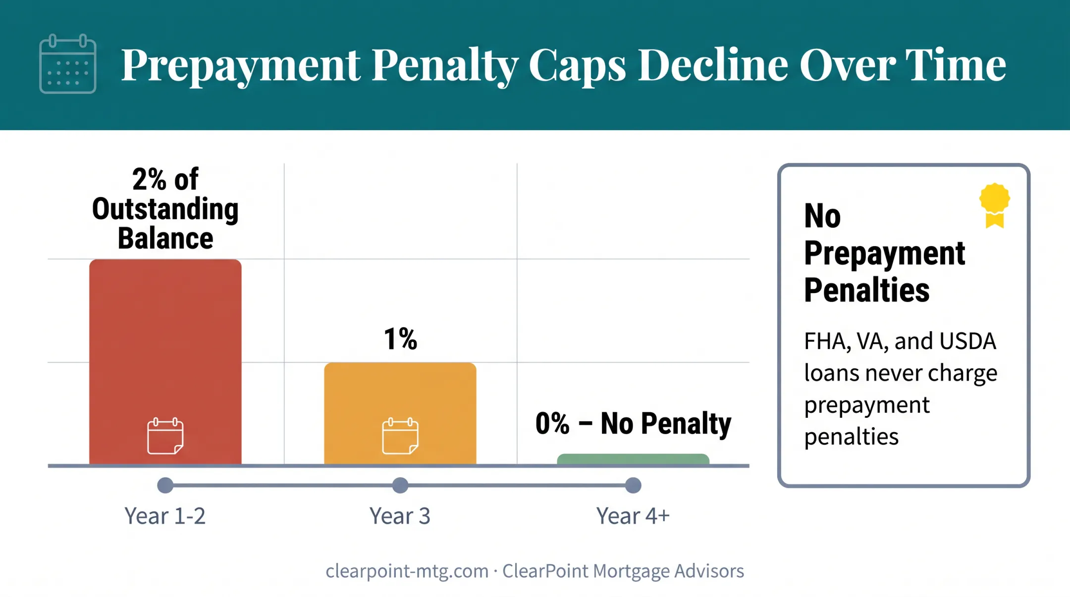 Prepayment penalty caps by loan year for qualified mortgages