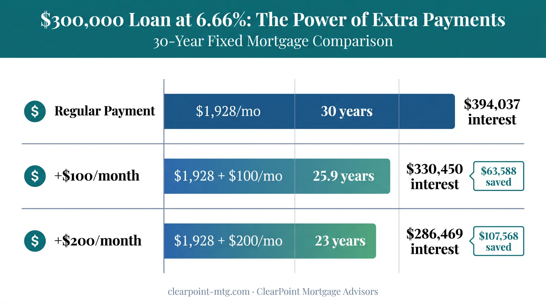 Extra mortgage principal payment savings comparison across three payment schedules