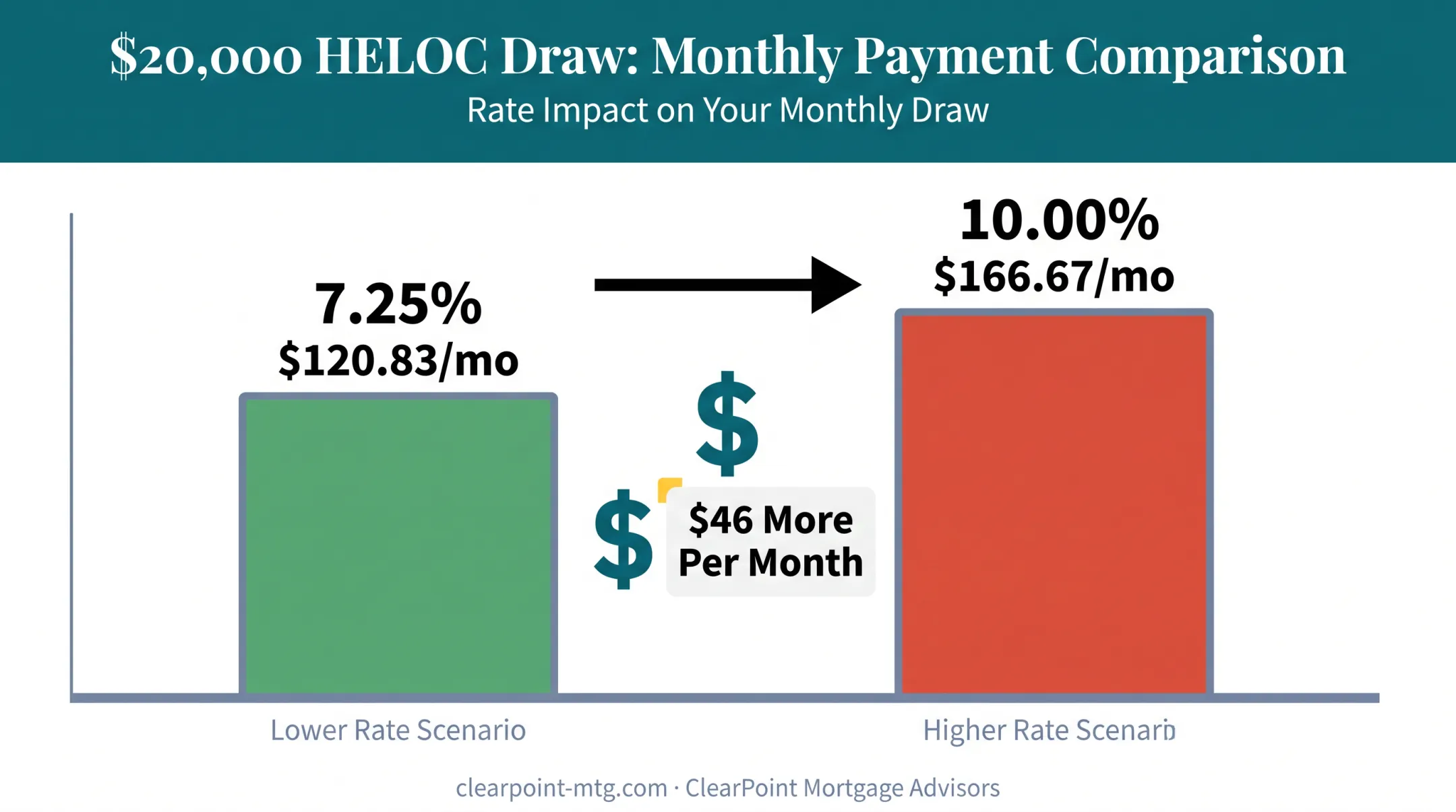 HELOC payment increase example when interest rates rise