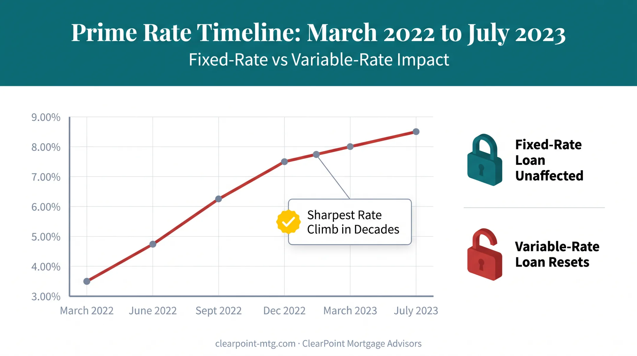 Prime Rate spike from 2022 to 2023 impact on variable loans