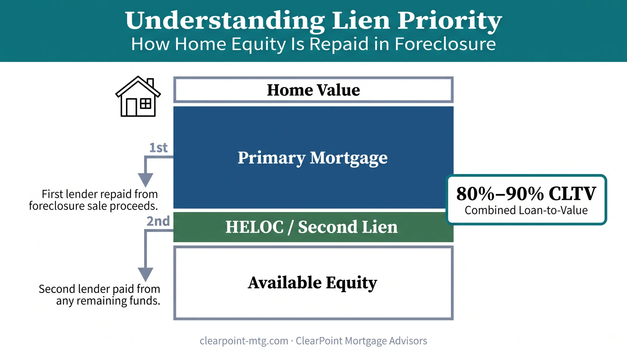 HELOC as second lien behind primary mortgage repayment priority diagram