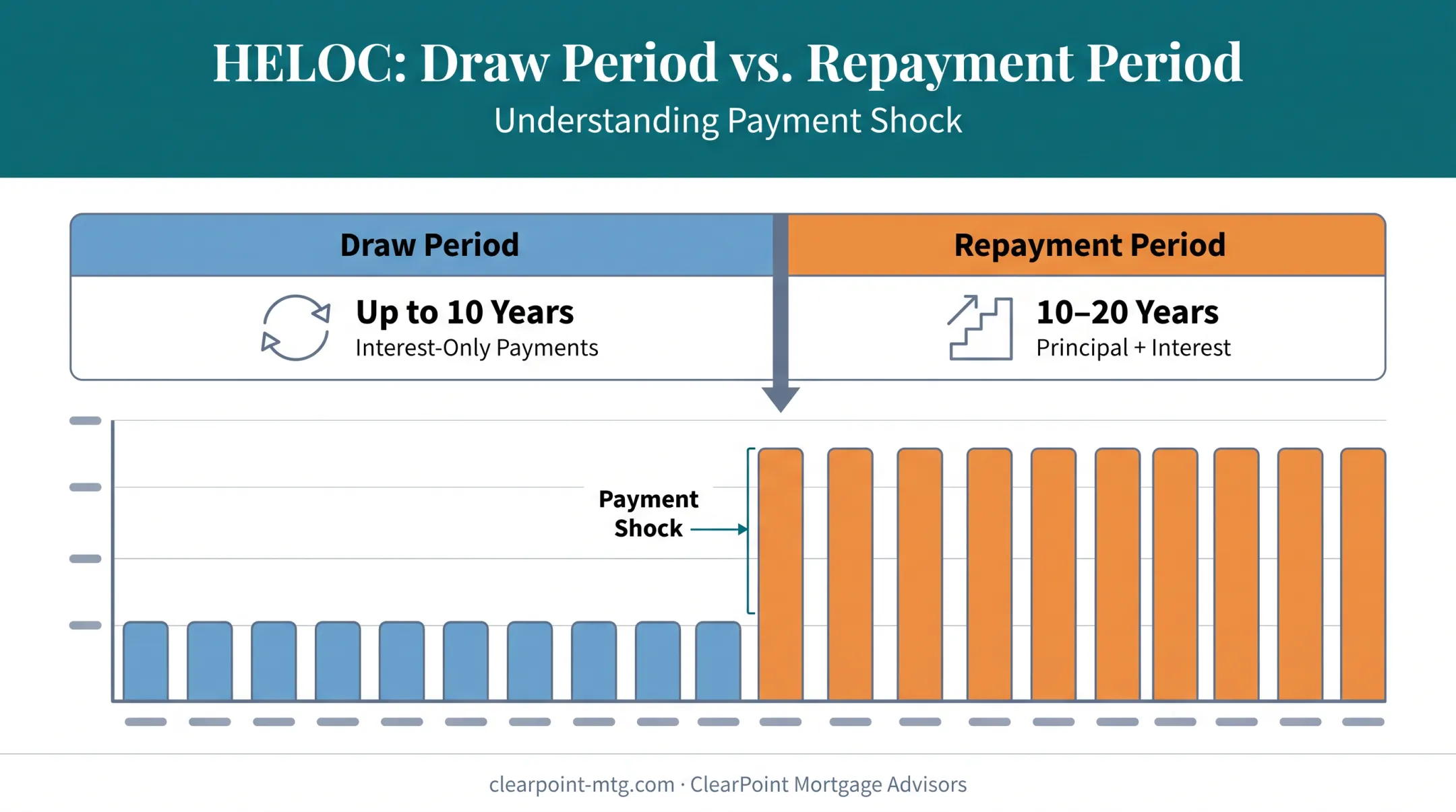 HELOC draw period versus repayment period timeline comparison chart