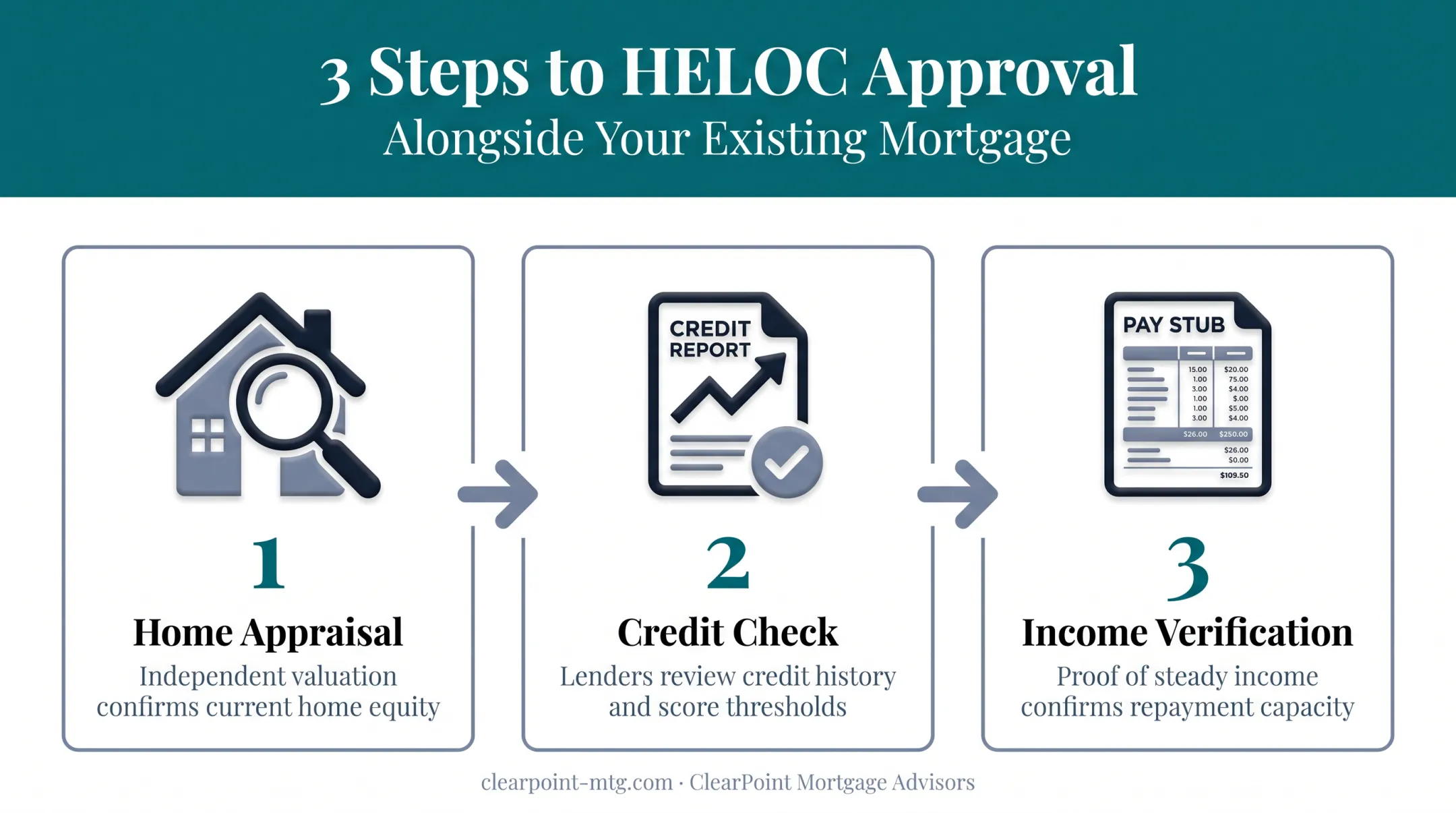 HELOC approval process from appraisal to credit check and income verification