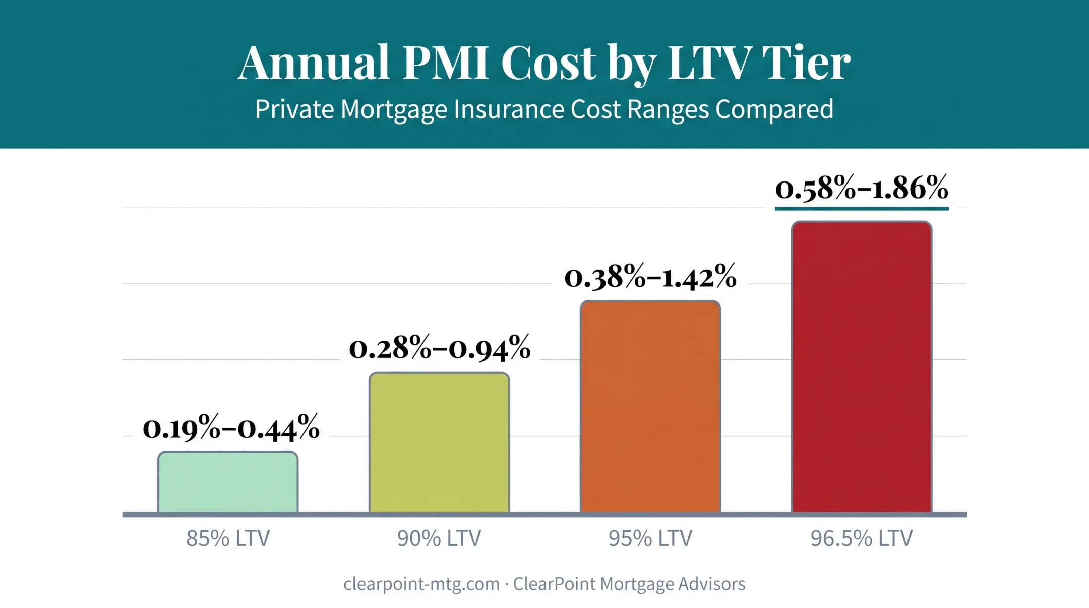 PMI cost percentage comparison chart across different LTV tiers