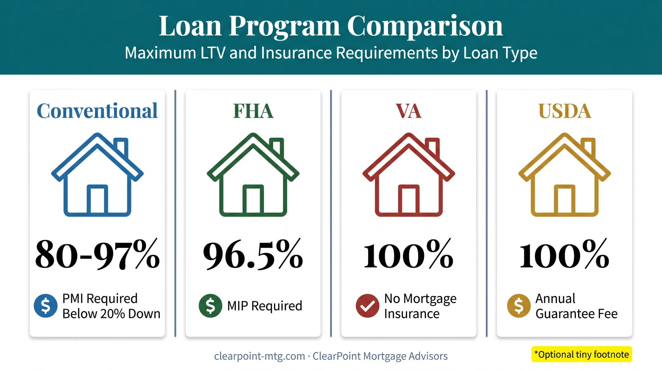 Comparison chart of LTV limits and insurance rules by loan type