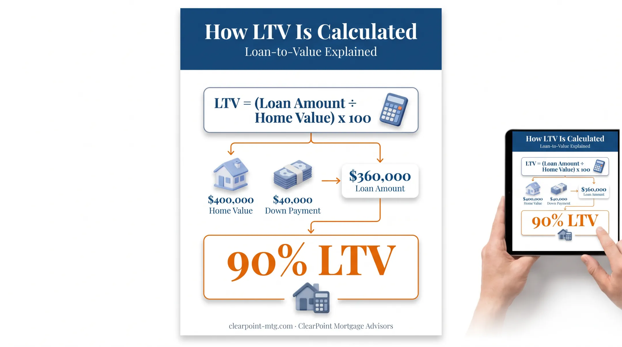 LTV ratio calculation formula with example home purchase breakdown