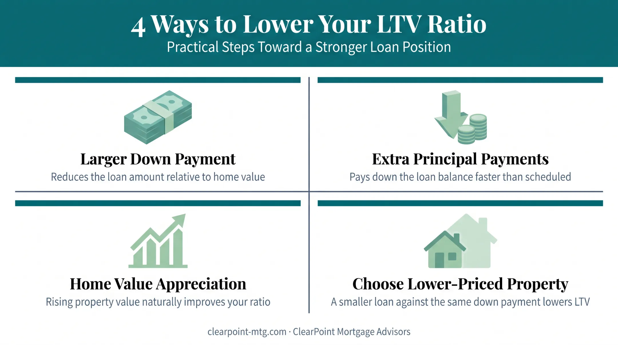 Four strategies to improve loan-to-value ratio for homeowners