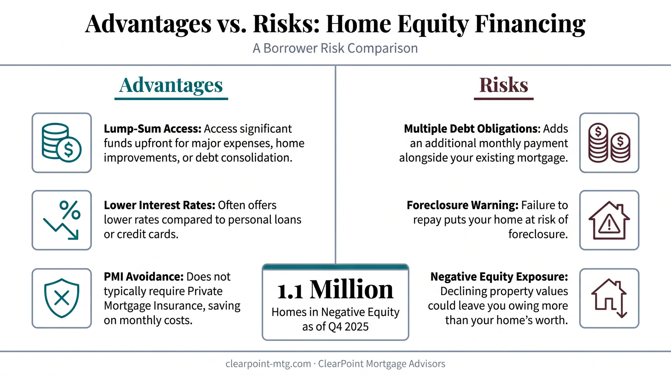 Risks of leveraging home equity including foreclosure and negative equity